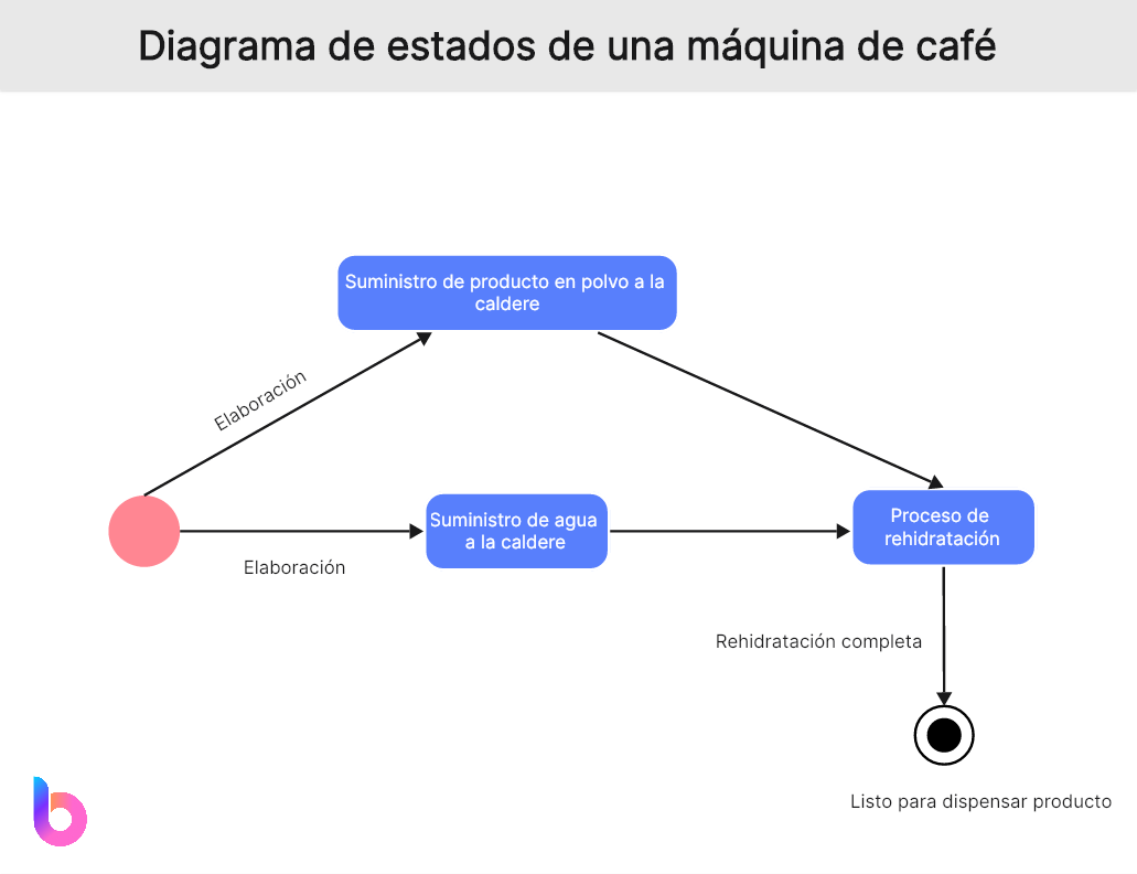 Diagrama de estados de una máquina de café