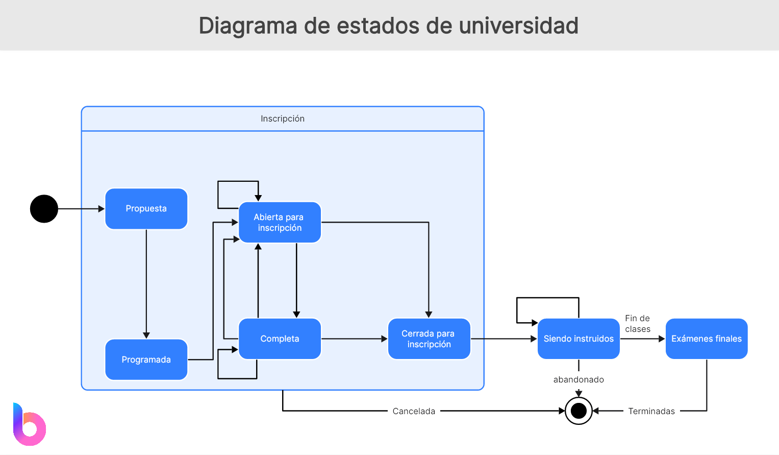 Diagrama de estados de universidad