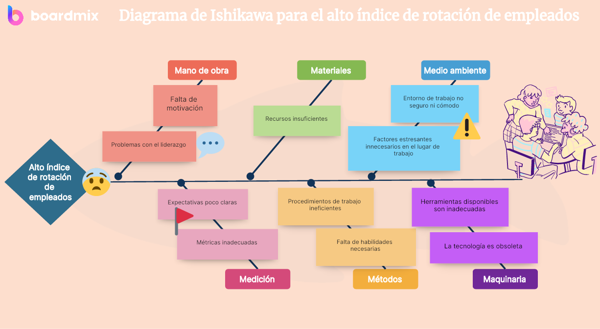 Diagrama de Ishikawa para el alto índice de rotación de empleados