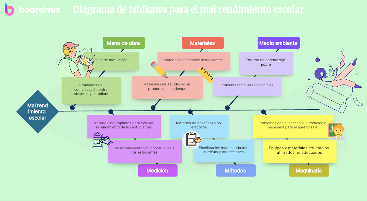 Diagrama de Ishikawa para el mal rendimiento escolar