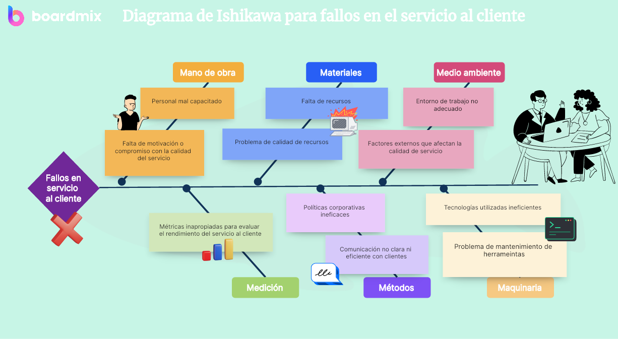 Diagrama de Ishikawa para fallos en el servicio al cliente