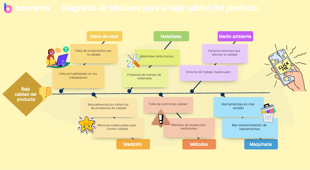 Diagrama de Ishikawa para la baja calidad del producto