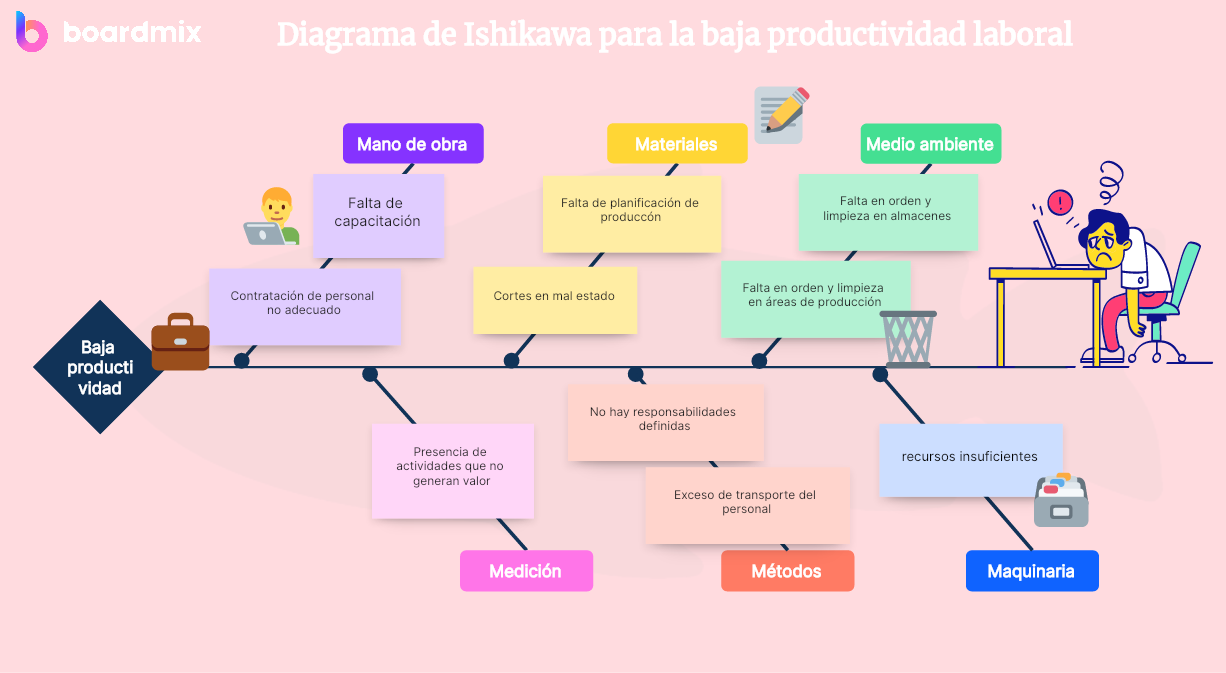 Diagrama de Ishikawa para la baja productividad laboral