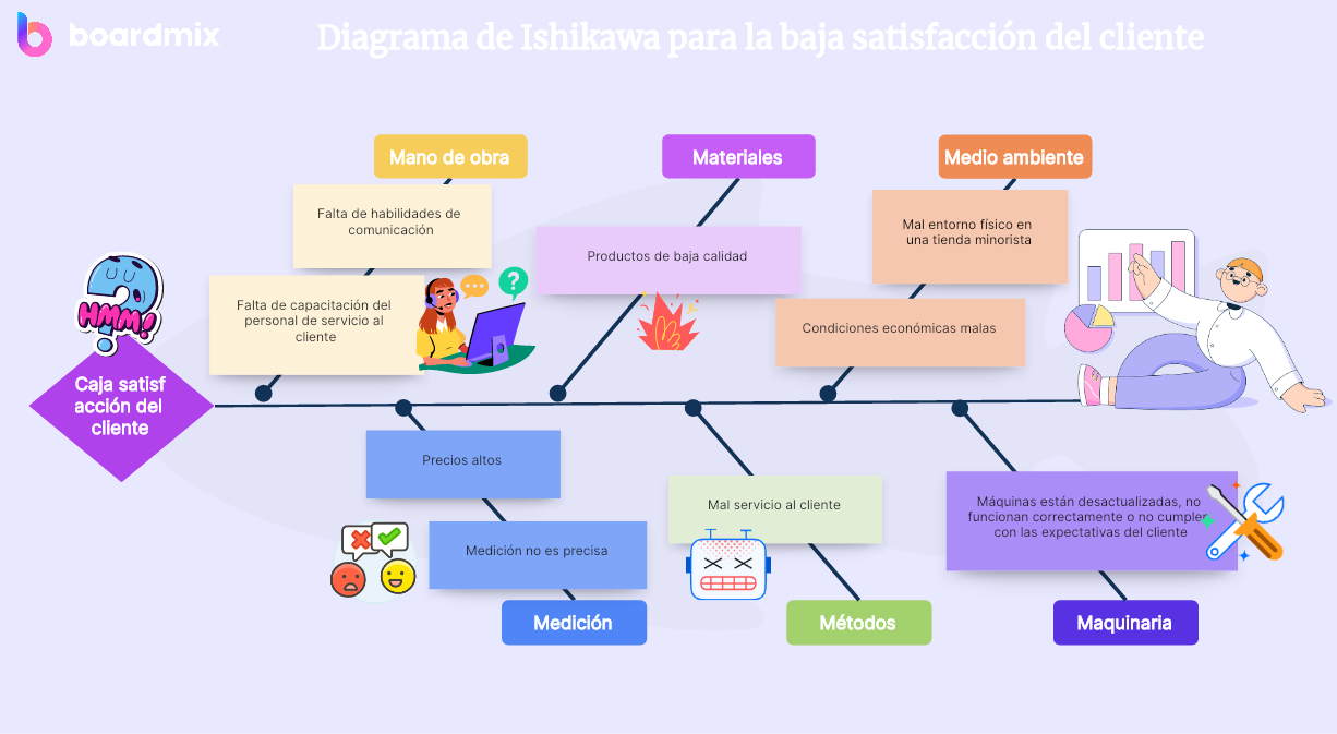 Diagrama de Ishikawa para la baja satisfacción del cliente