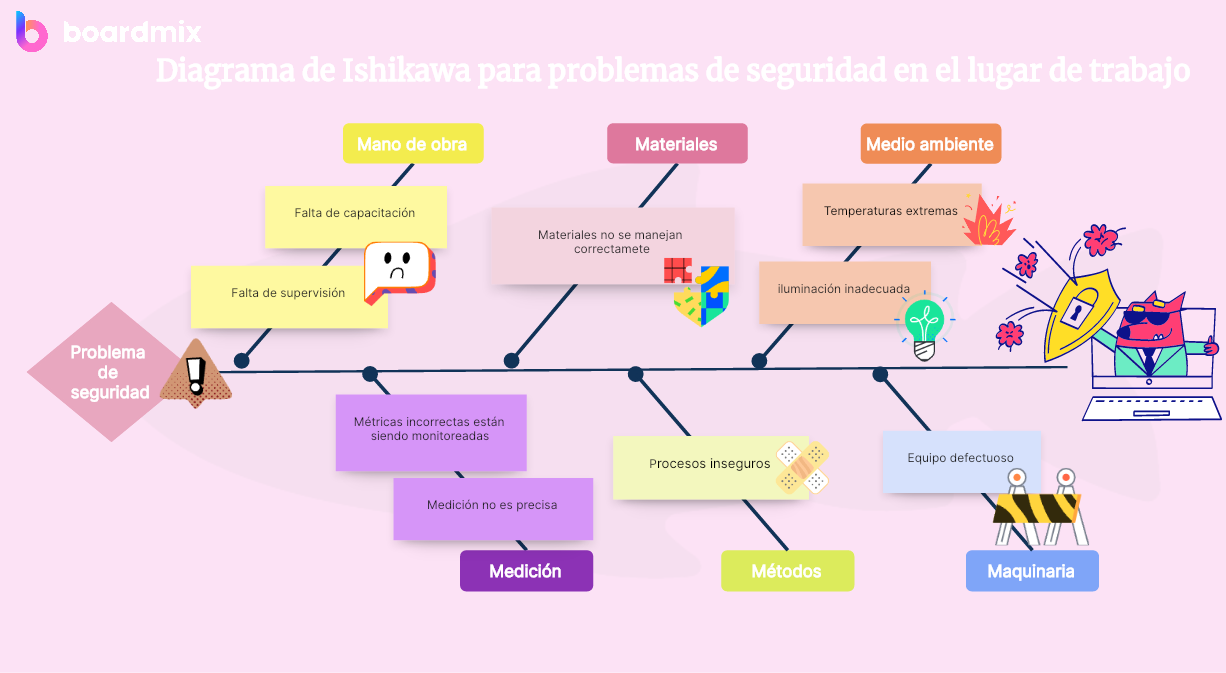 Diagrama de Ishikawa para problemas de seguridad en el lugar de trabajo