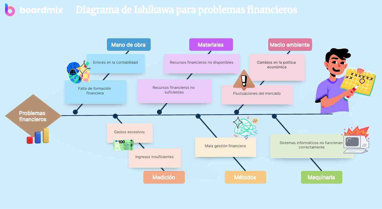 Diagrama de Ishikawa para problemas financieros