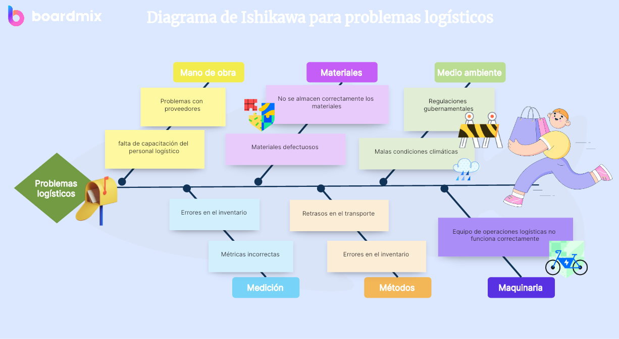 Diagrama de Ishikawa para problemas logísticos