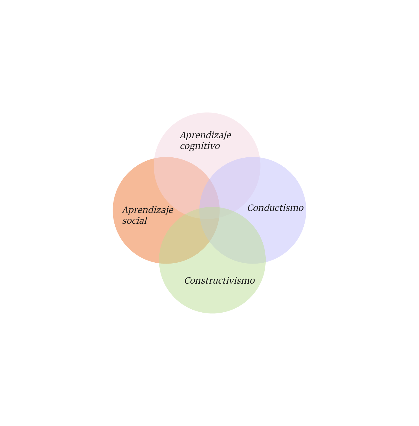 Diagrama de Venn de cuatro conjuntos