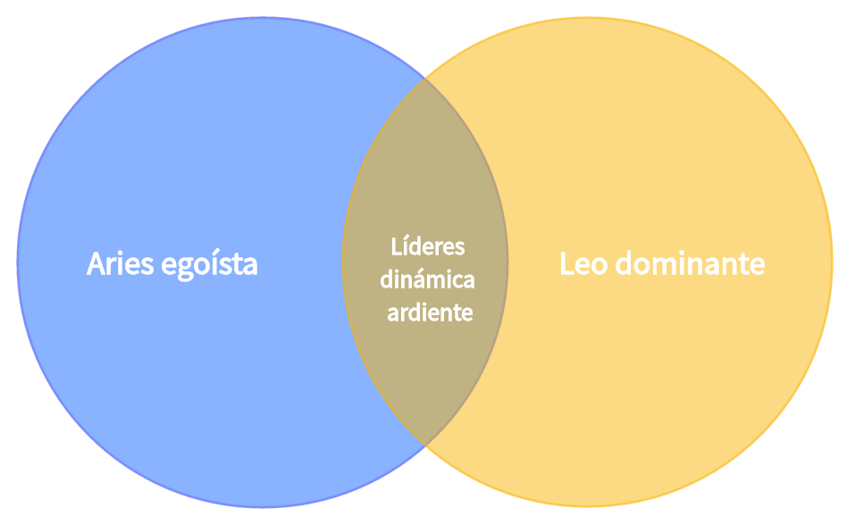 Diagrama de Venn de dos conjuntos