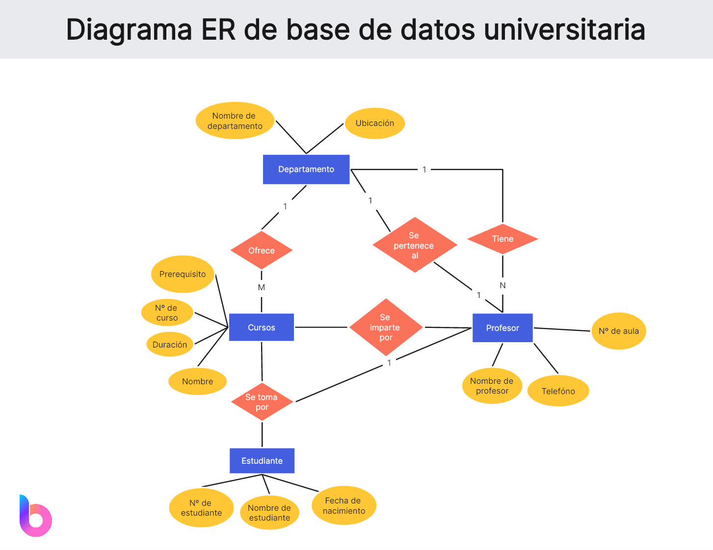 Base de datos universitaria