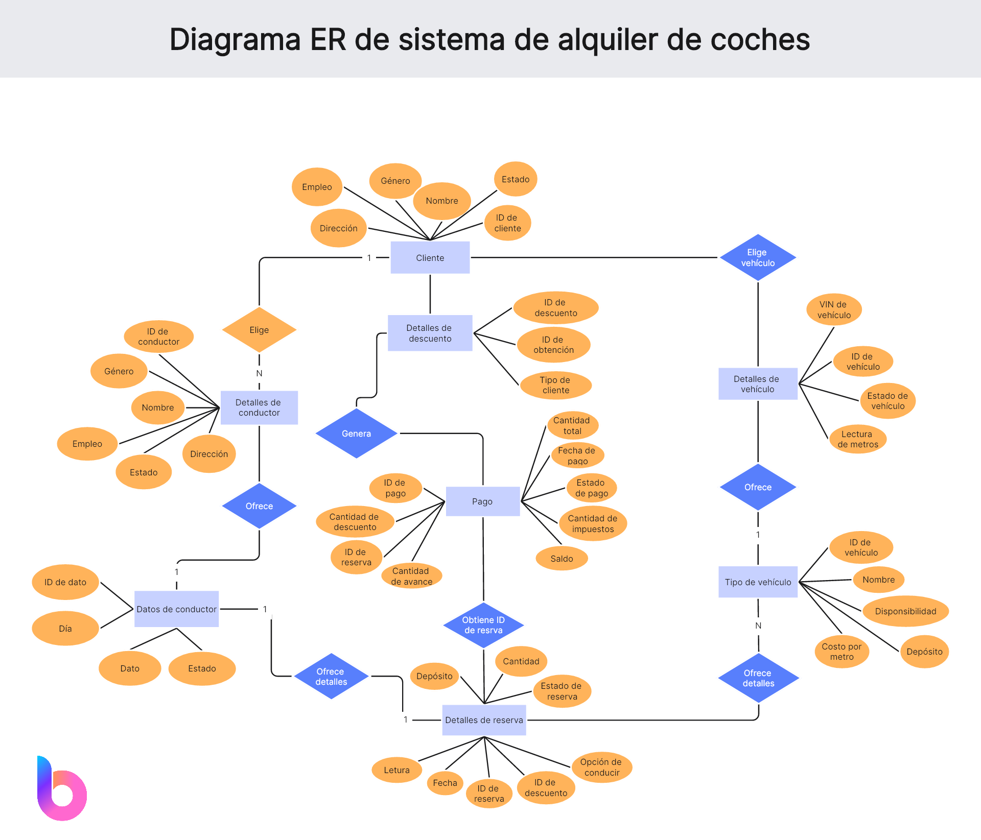 Sistema de alquiler de coches