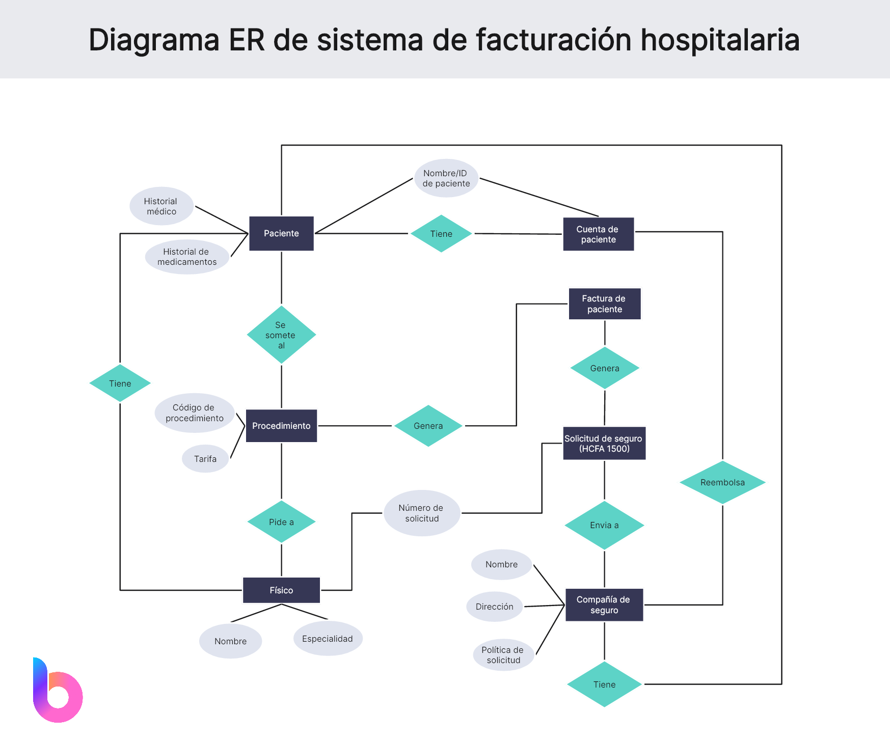 Sistema de facturación hospitalaria