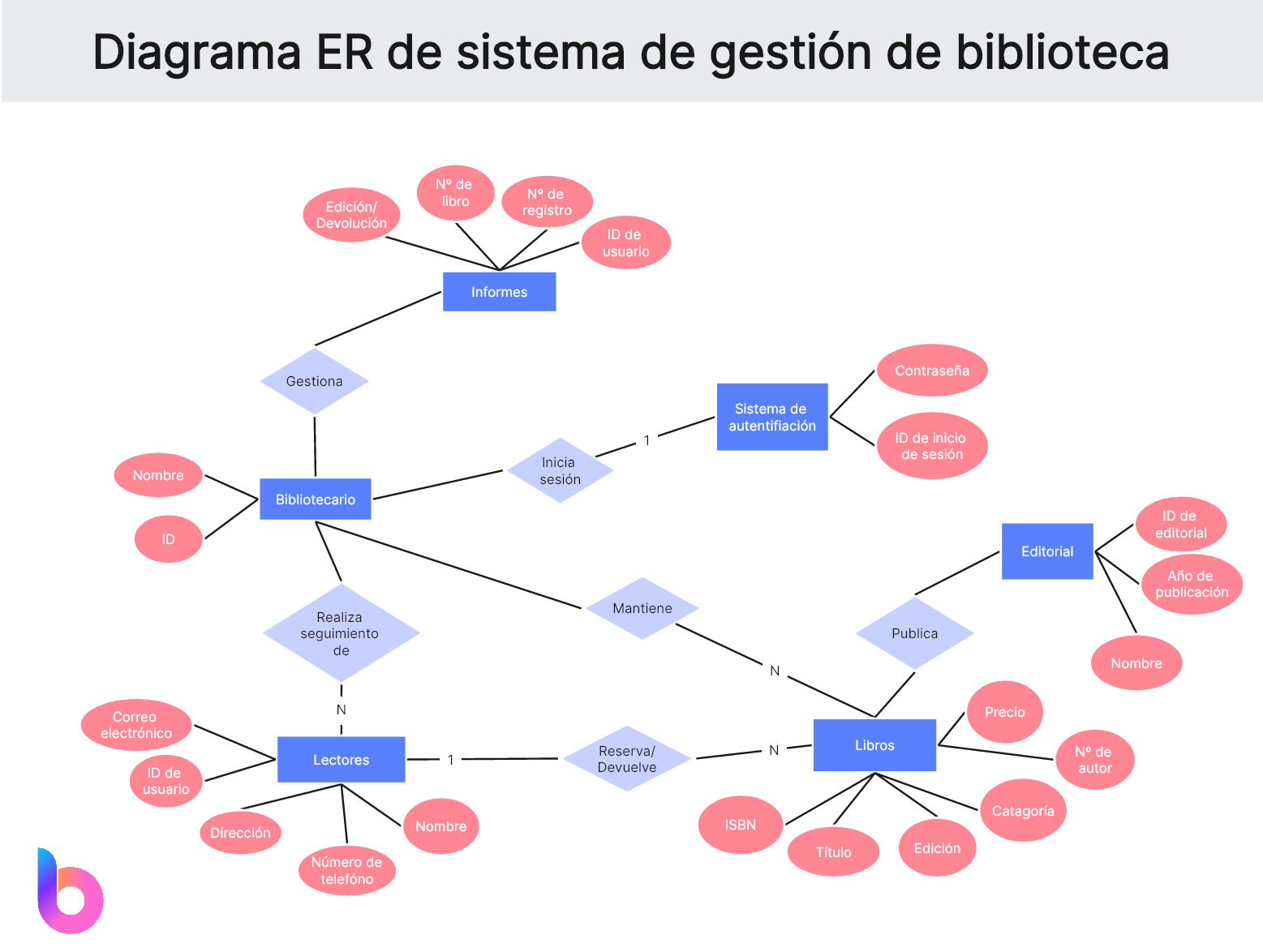 Sistema de gestión de biblioteca