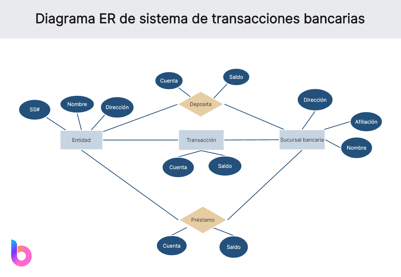 Sistema de transacciones bancarias