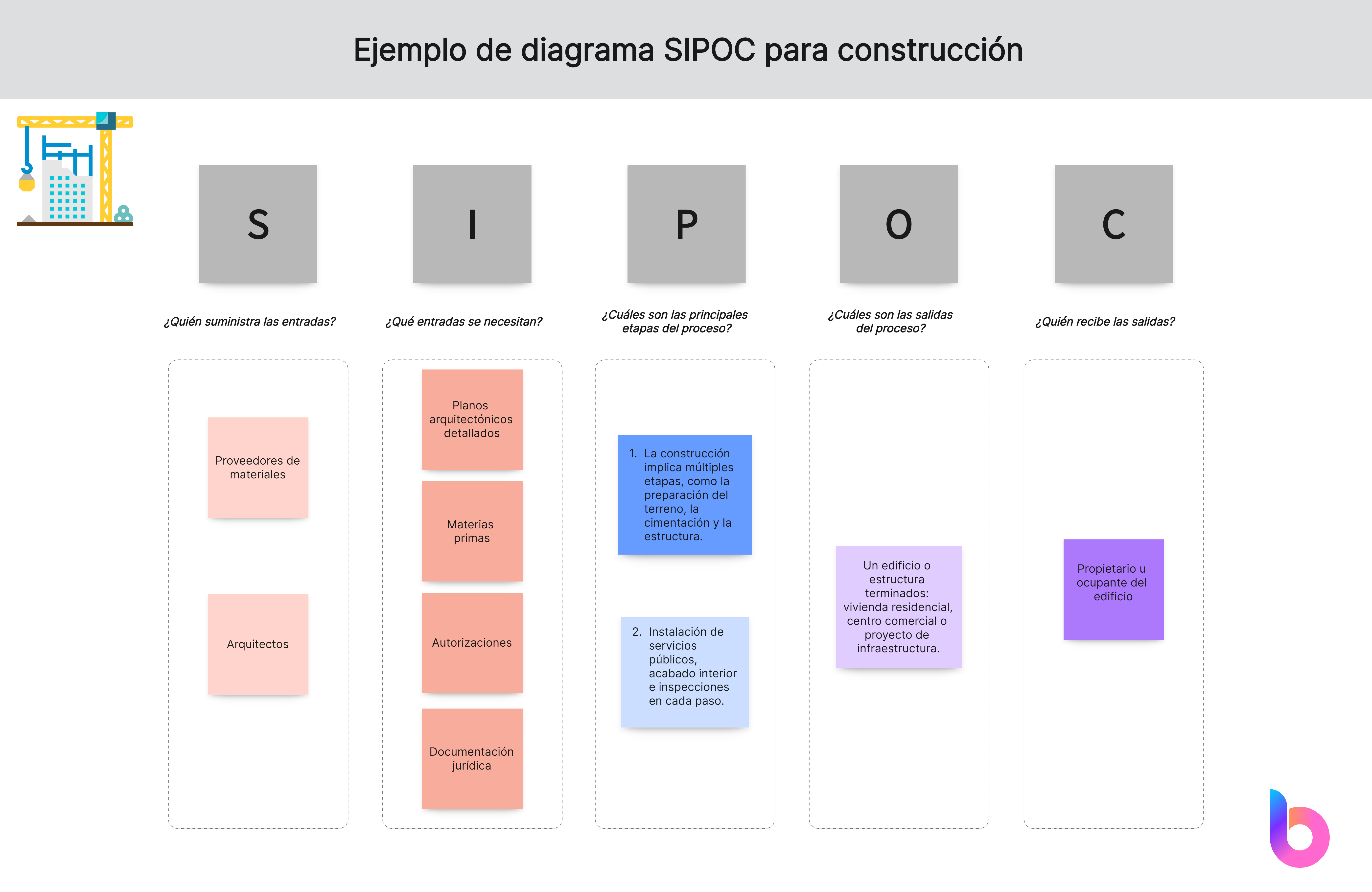 SIPOC para construcción