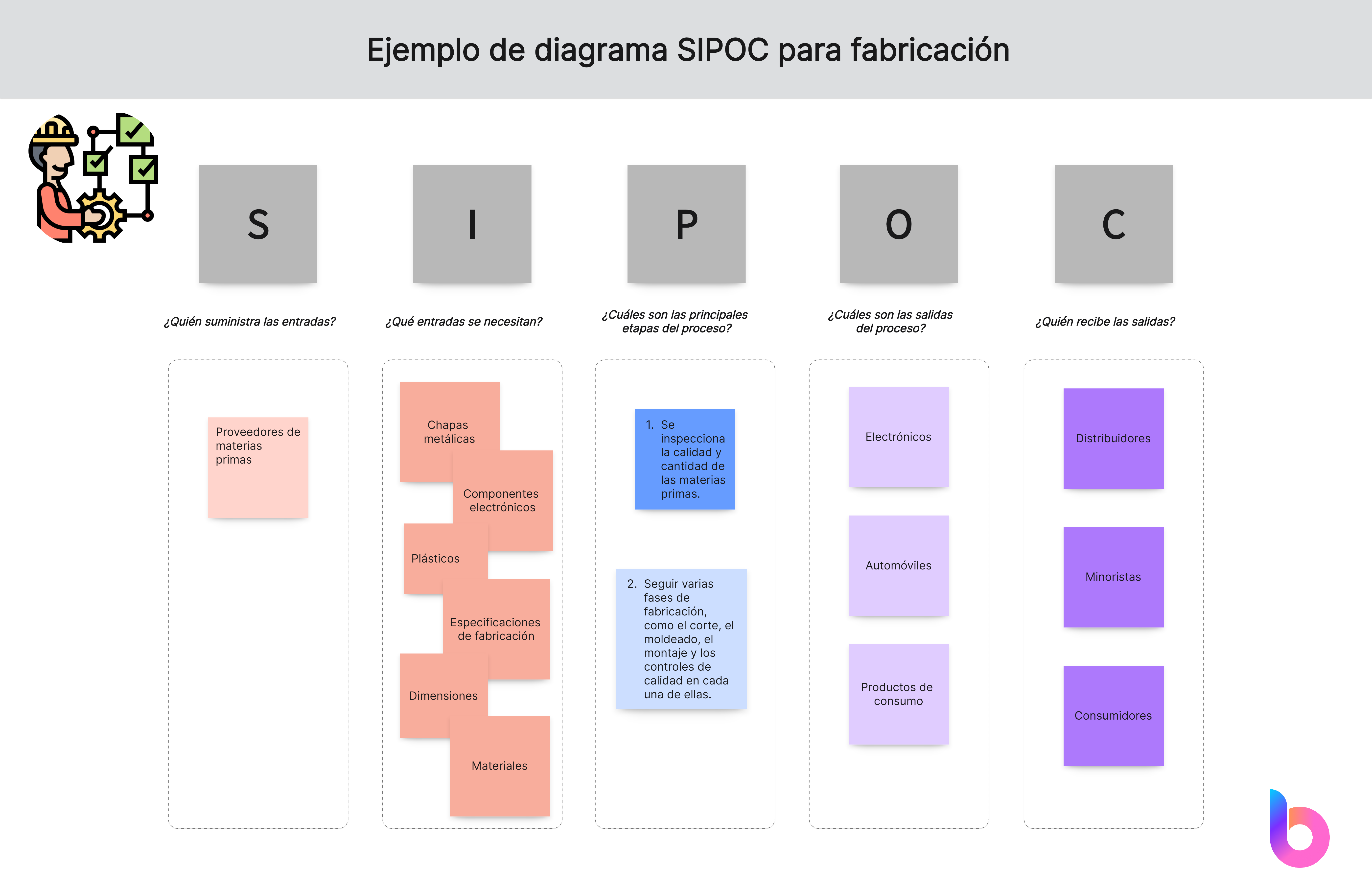 diagrama SIPOC para fabricación