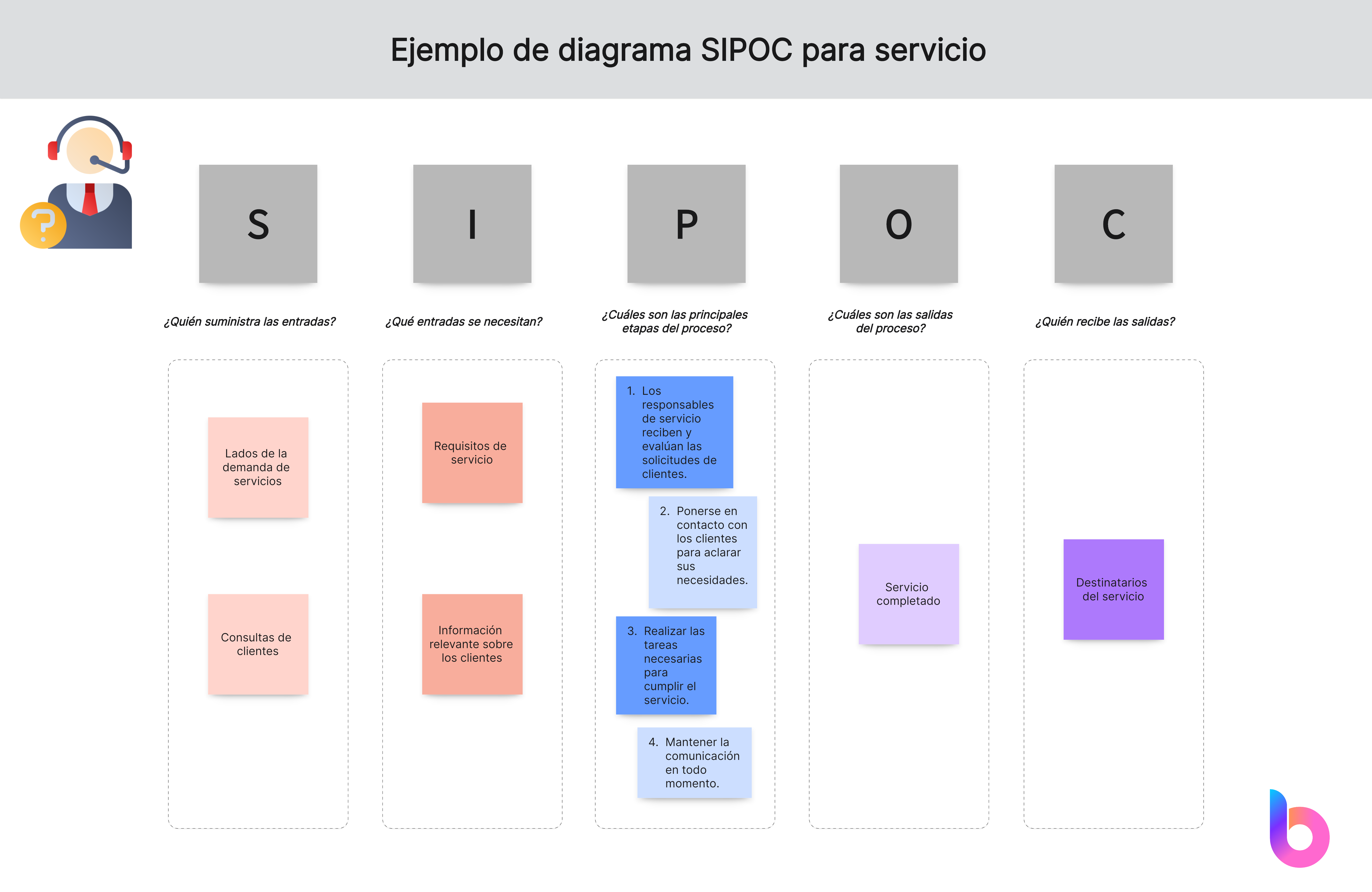 diagrama SIPOC para servicio