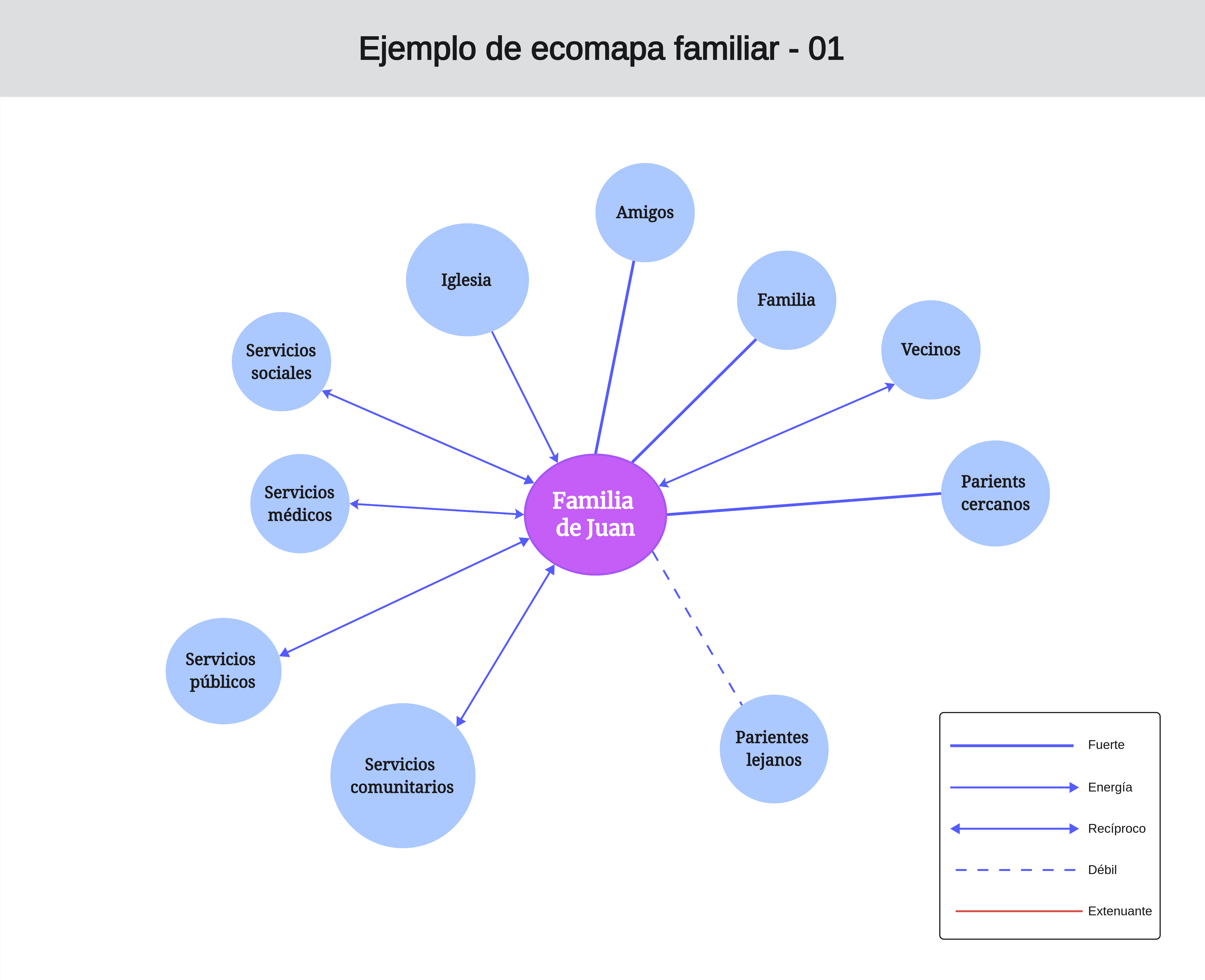 Ejemplo de ecomapa familiar - 01