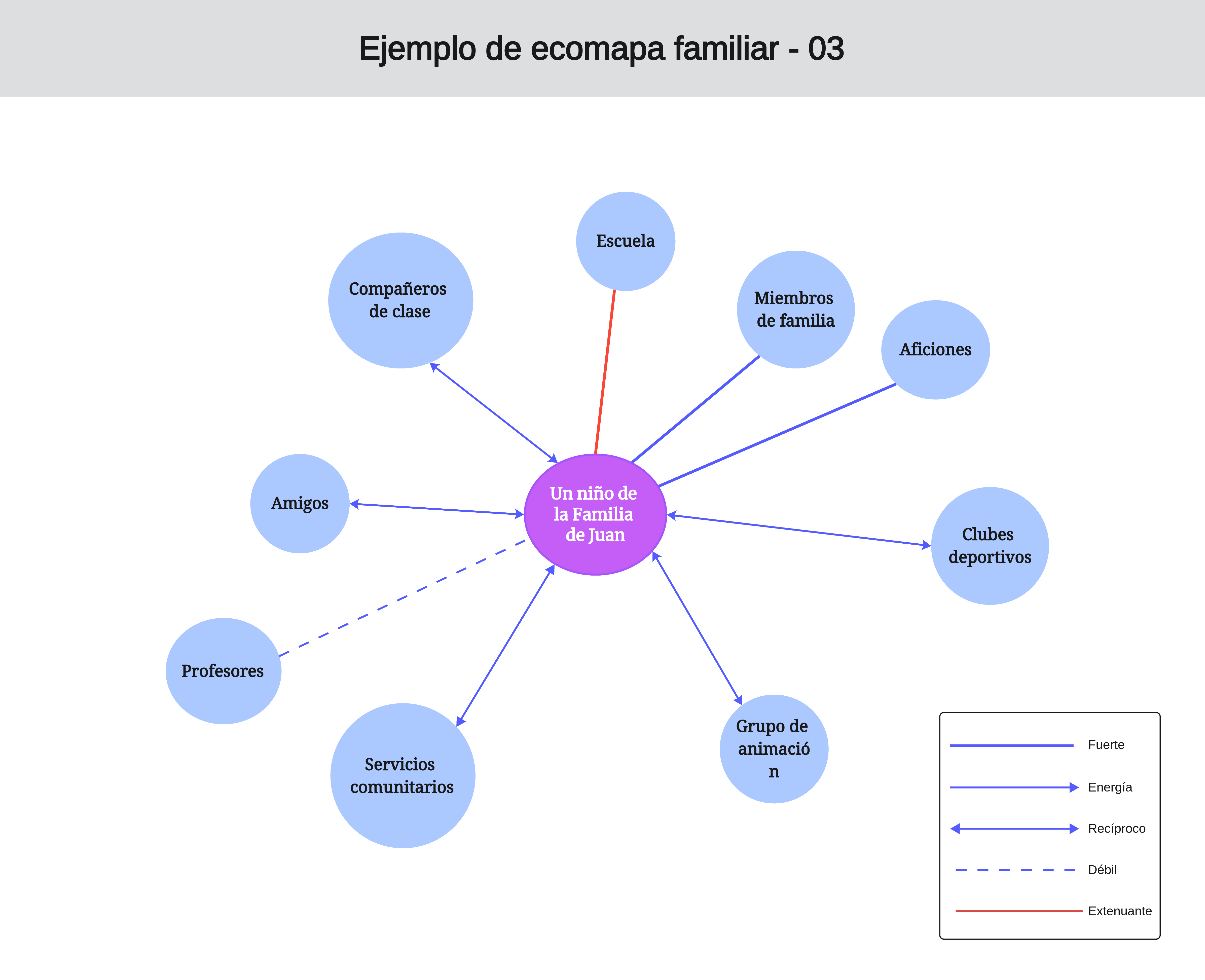 Ejemplo de ecomapa familiar - 03