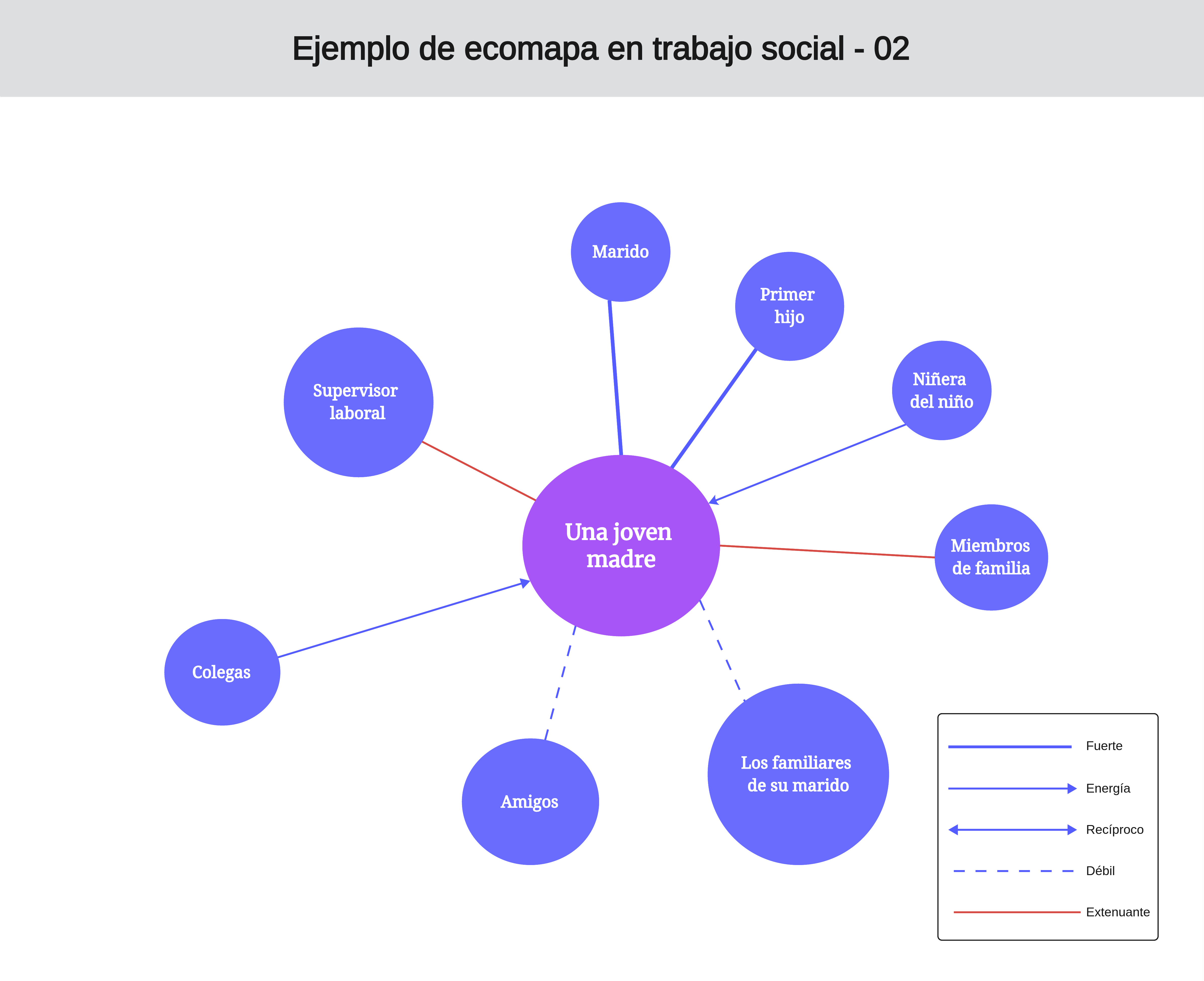 Ejemplo de ecomapa en trabajo social - 02