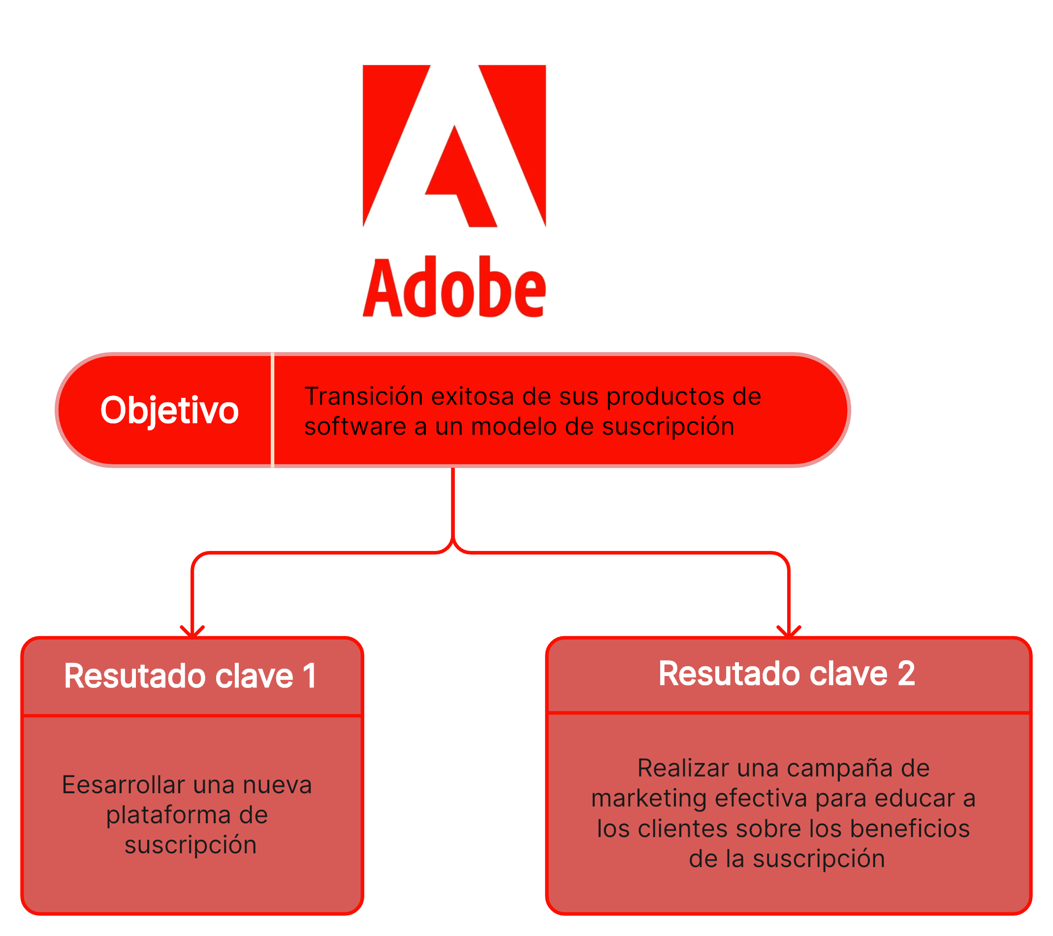 Adobe y los OKR