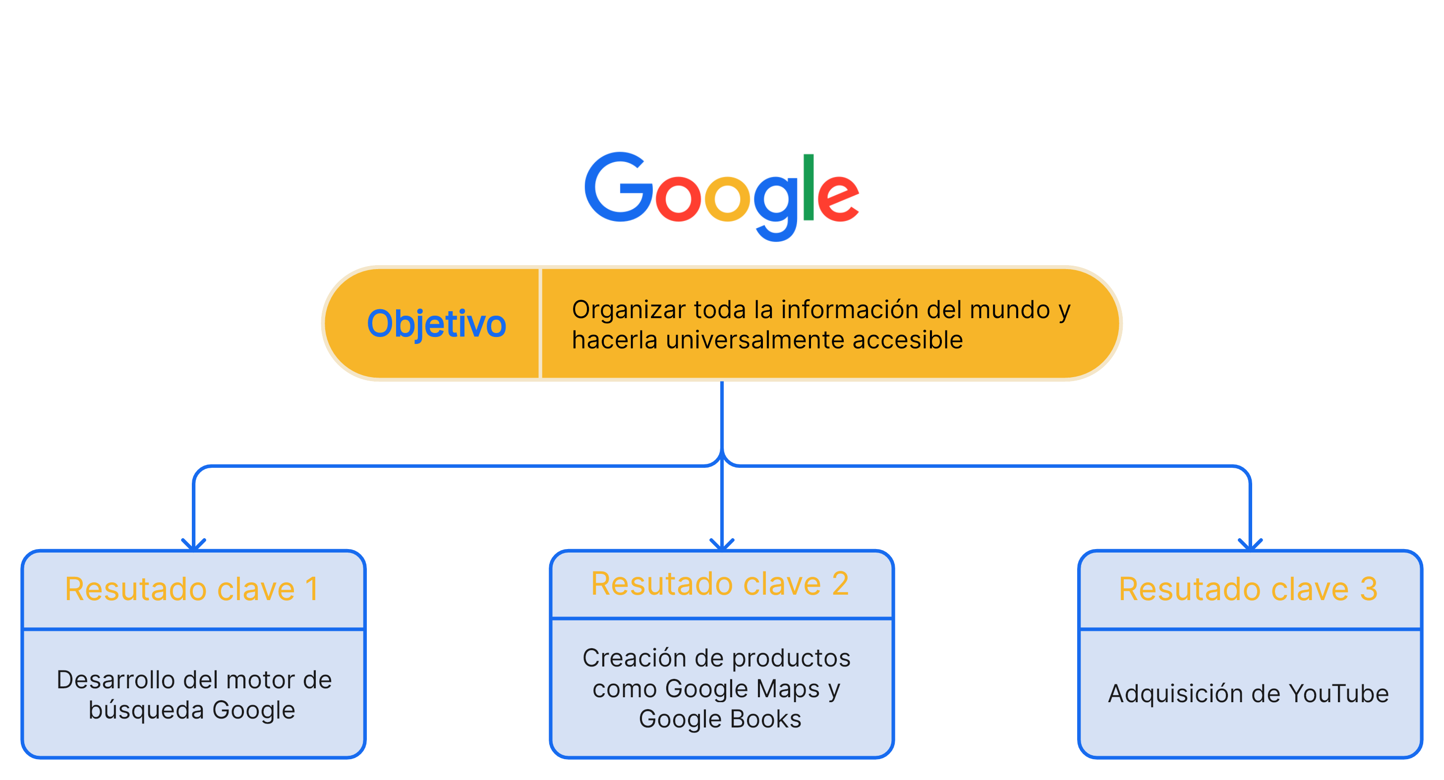 Google y su éxito con los OKR