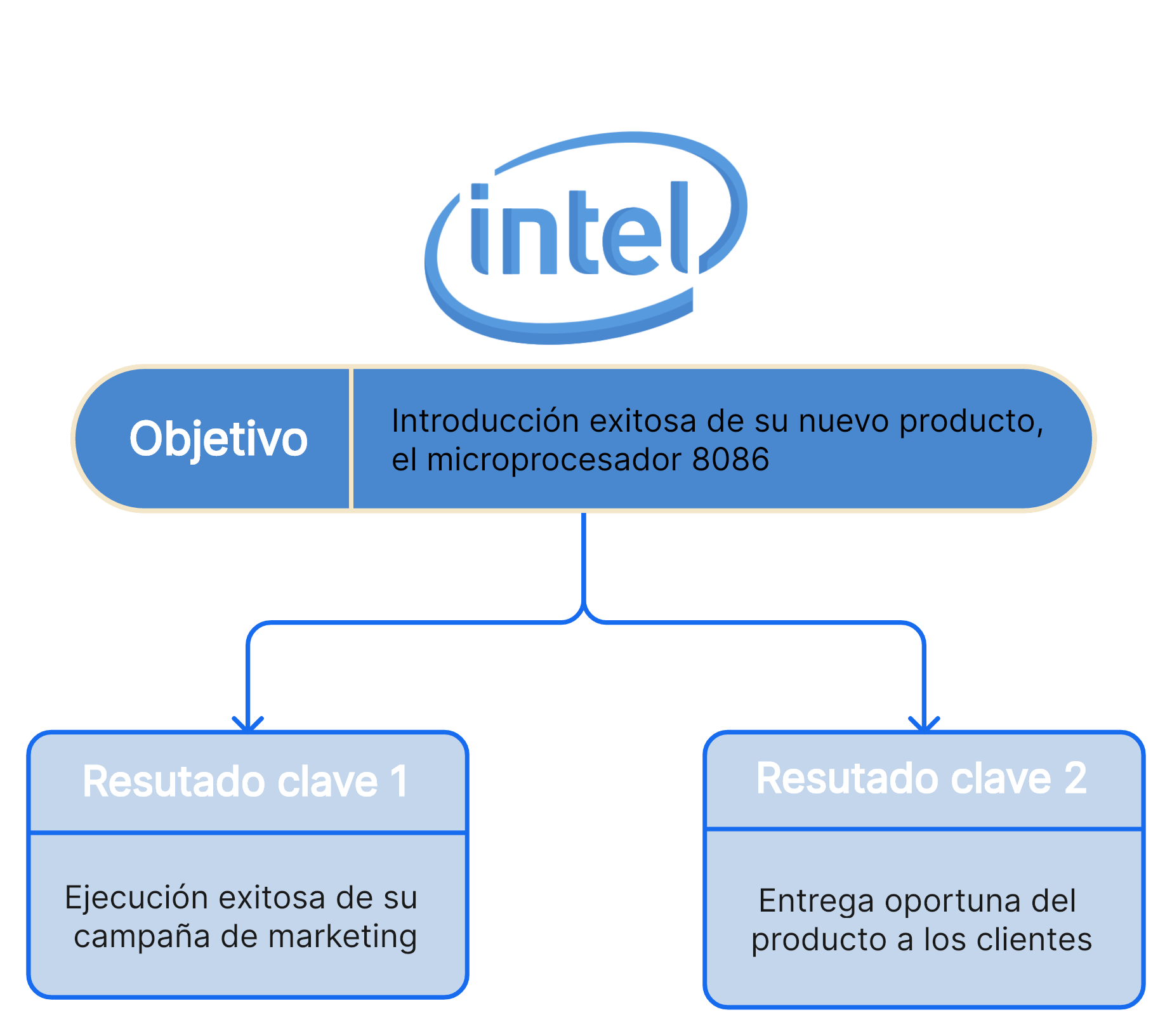 Intel y la introducción de los OKR