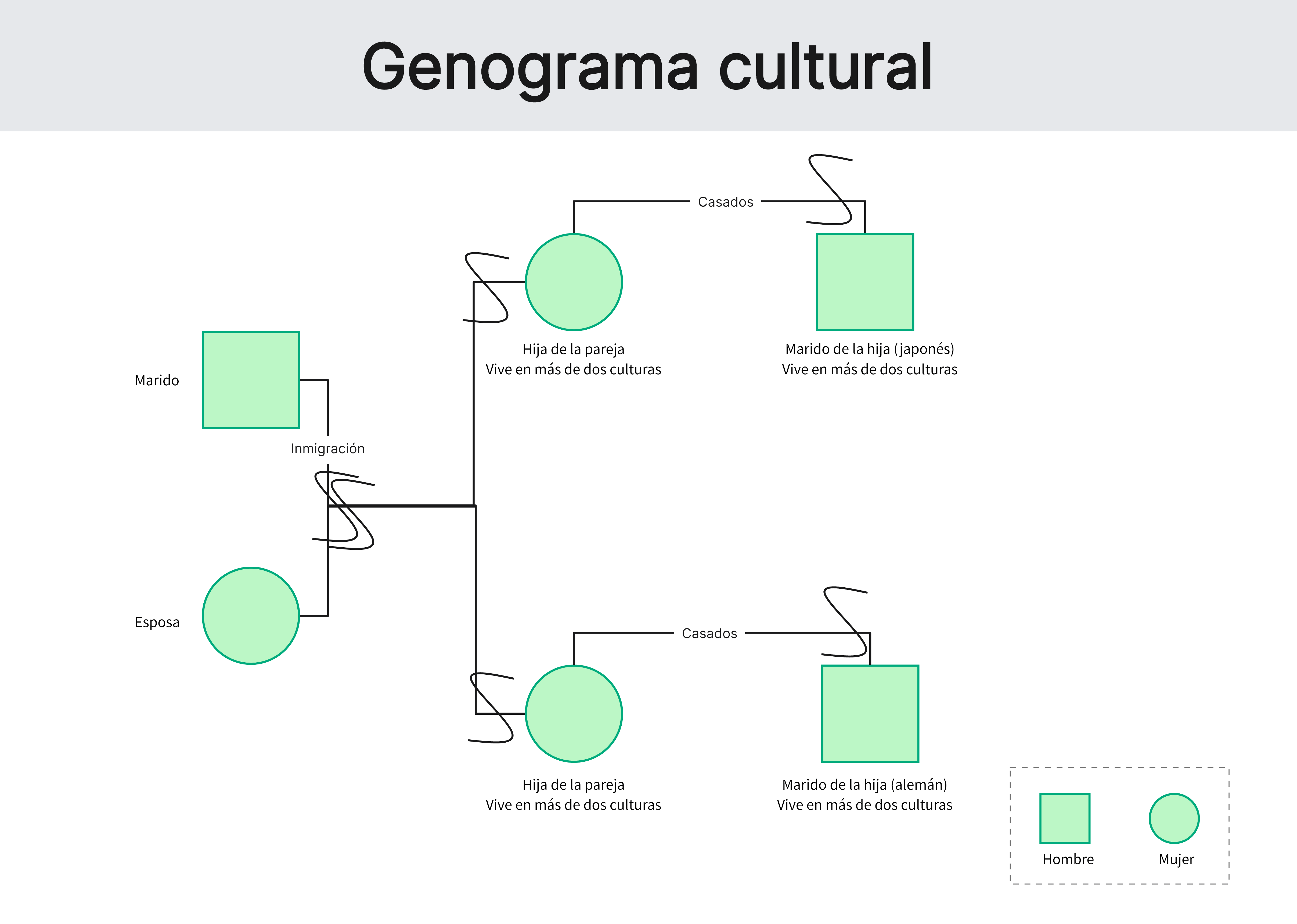Ejemplo de genograma cultural
