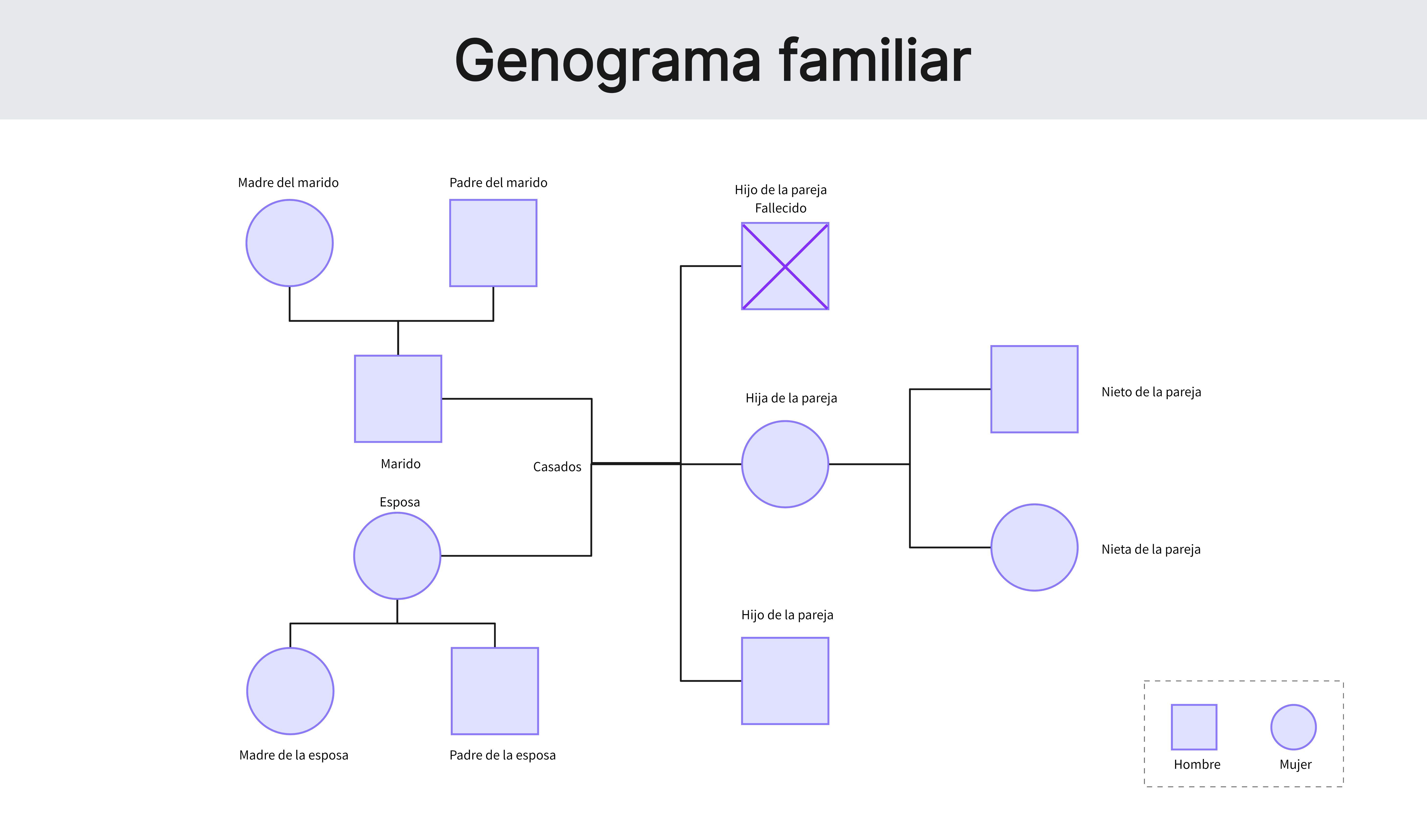 7 ejemplos de genograma para descubrir la dinámica familiar | Boardmix