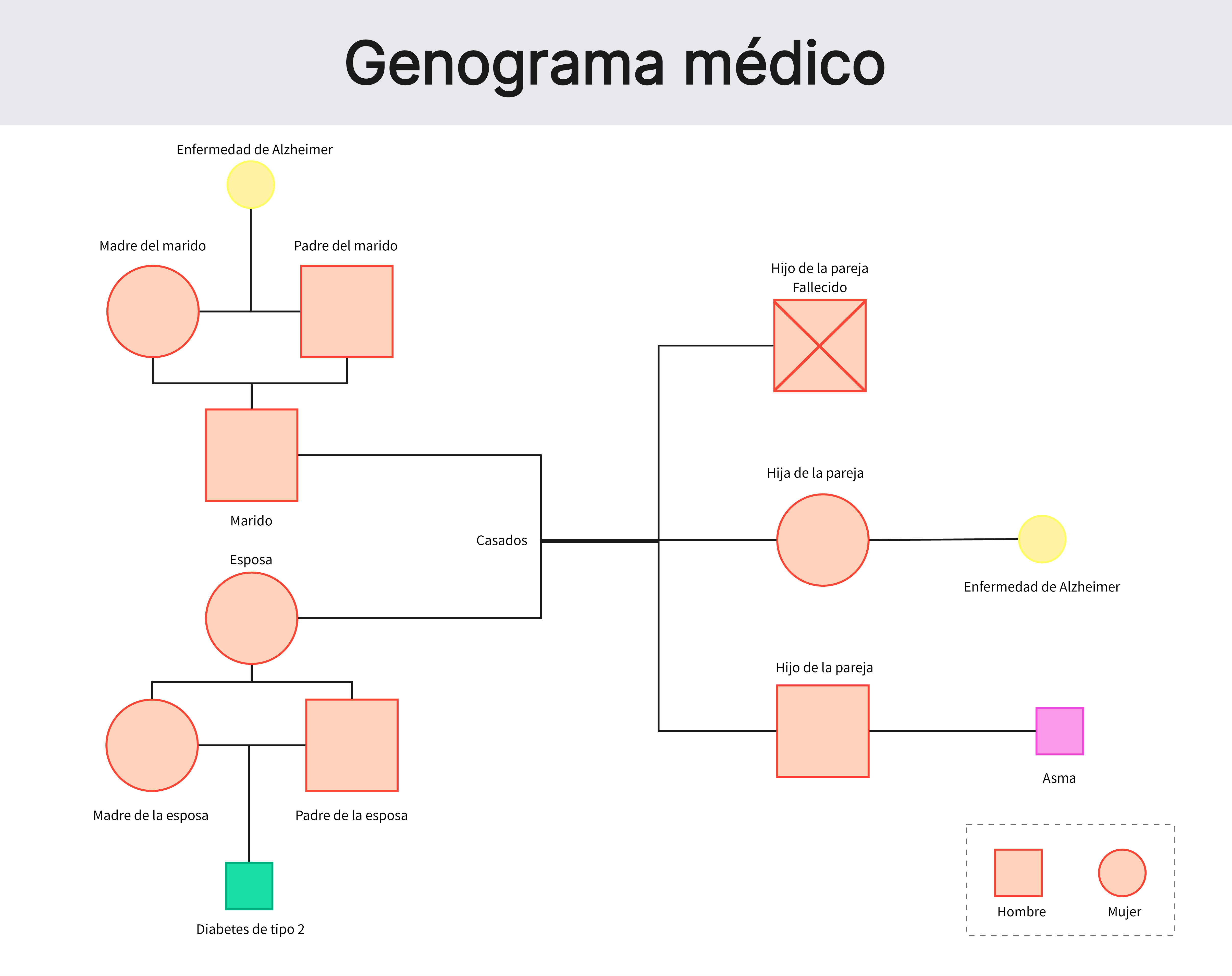 Ejemplo de genograma médico