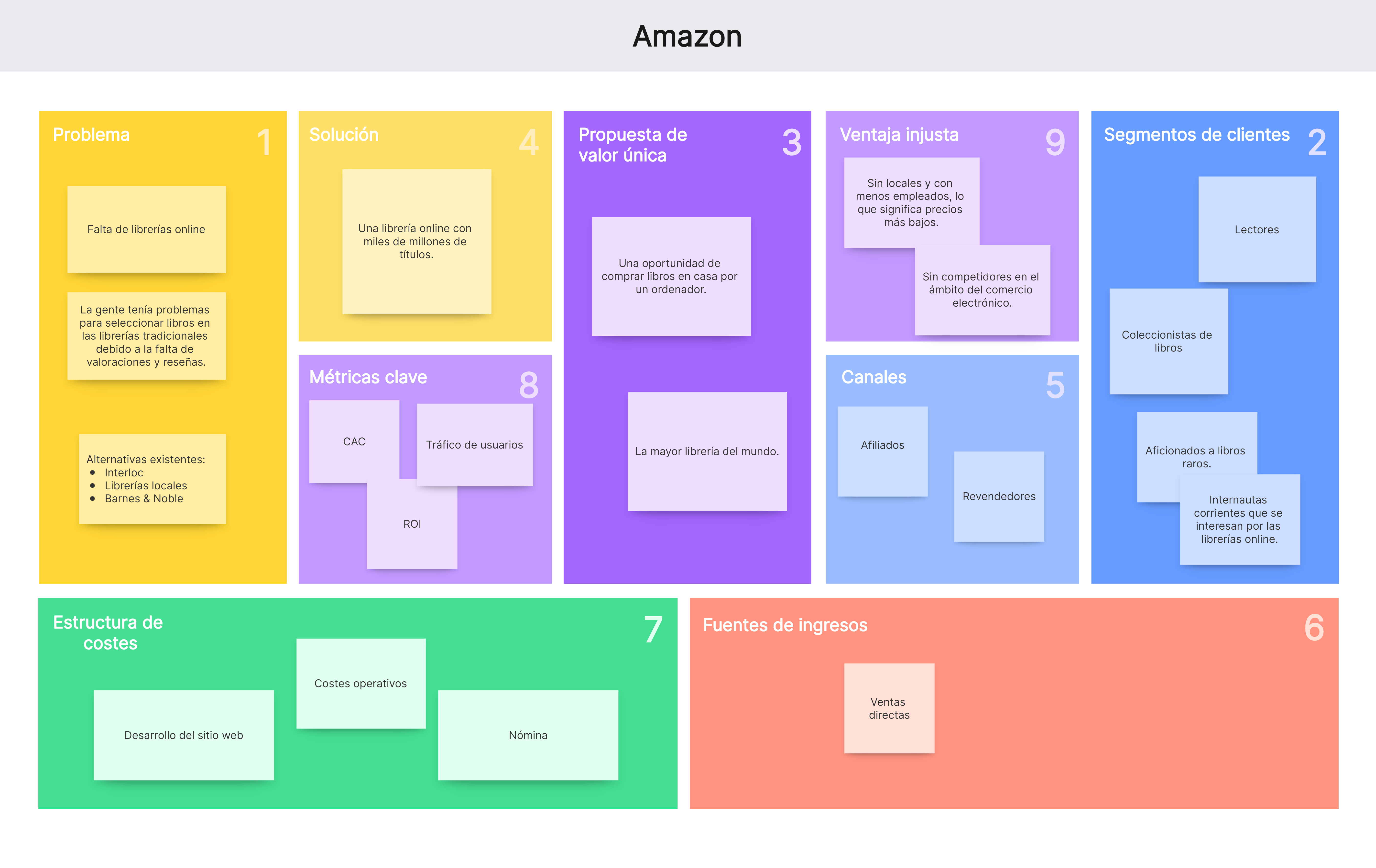 Lean Canvas de Amazon