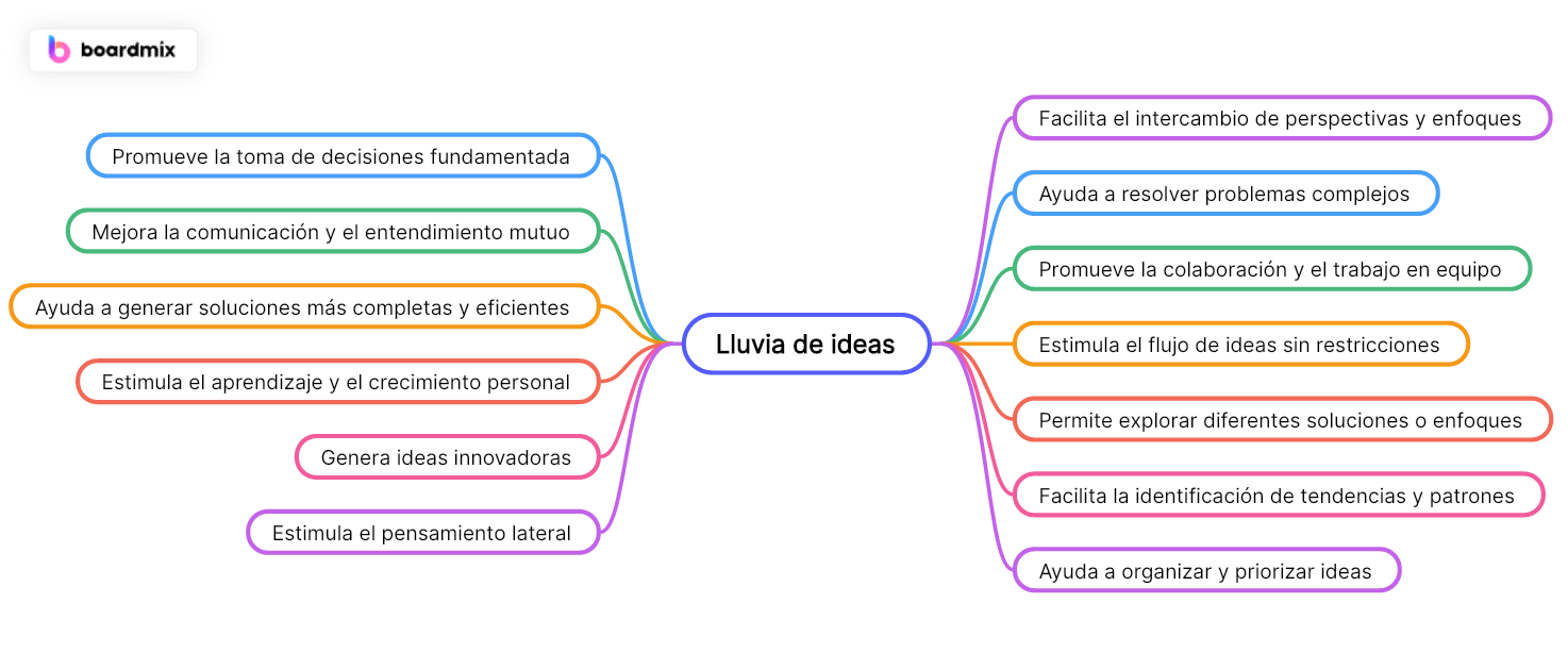 Lluvia de ideas: tipos y ejemplos para impulsar su creatividad