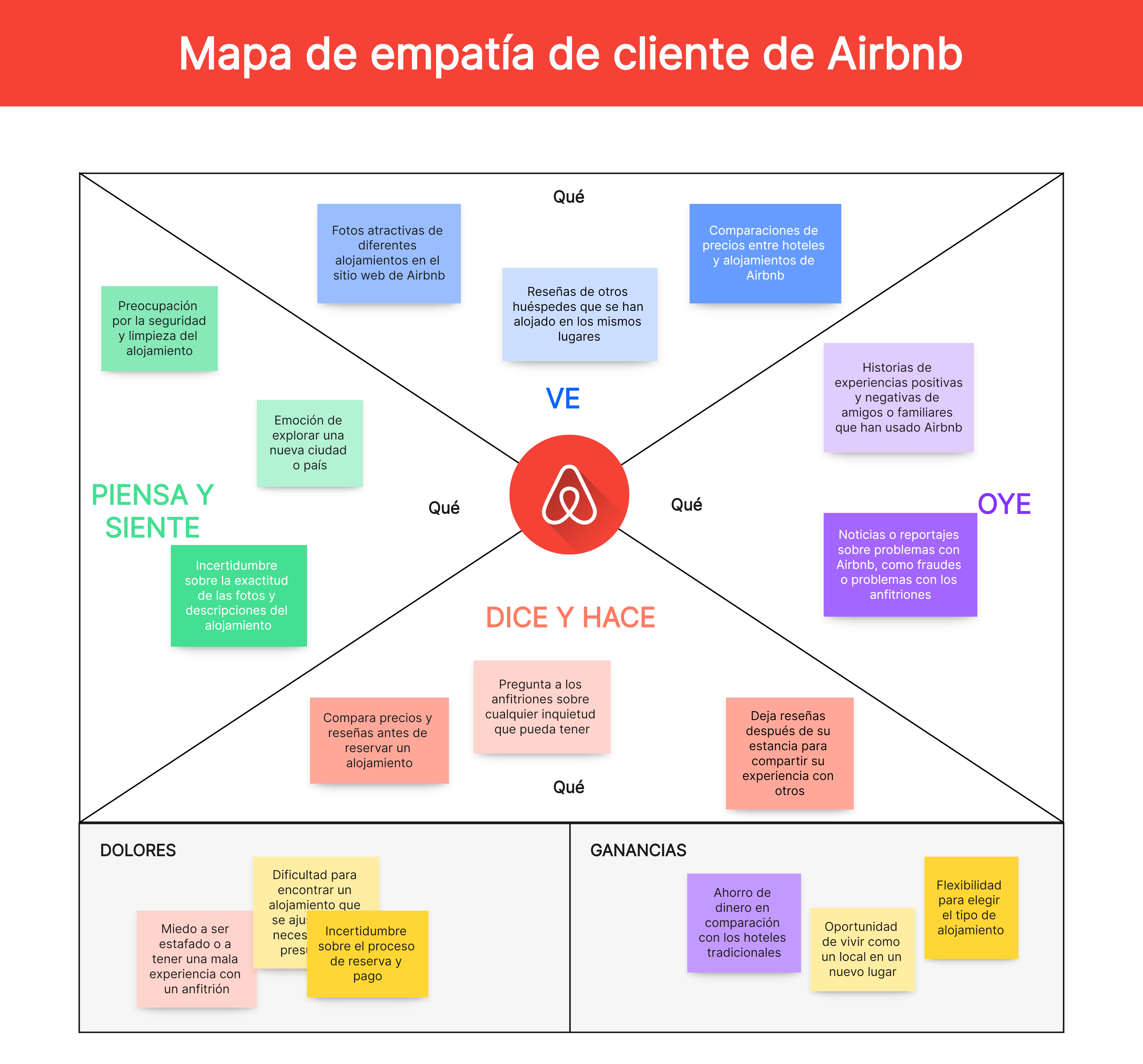 Mapa de empatía de cliente de Airbnb
