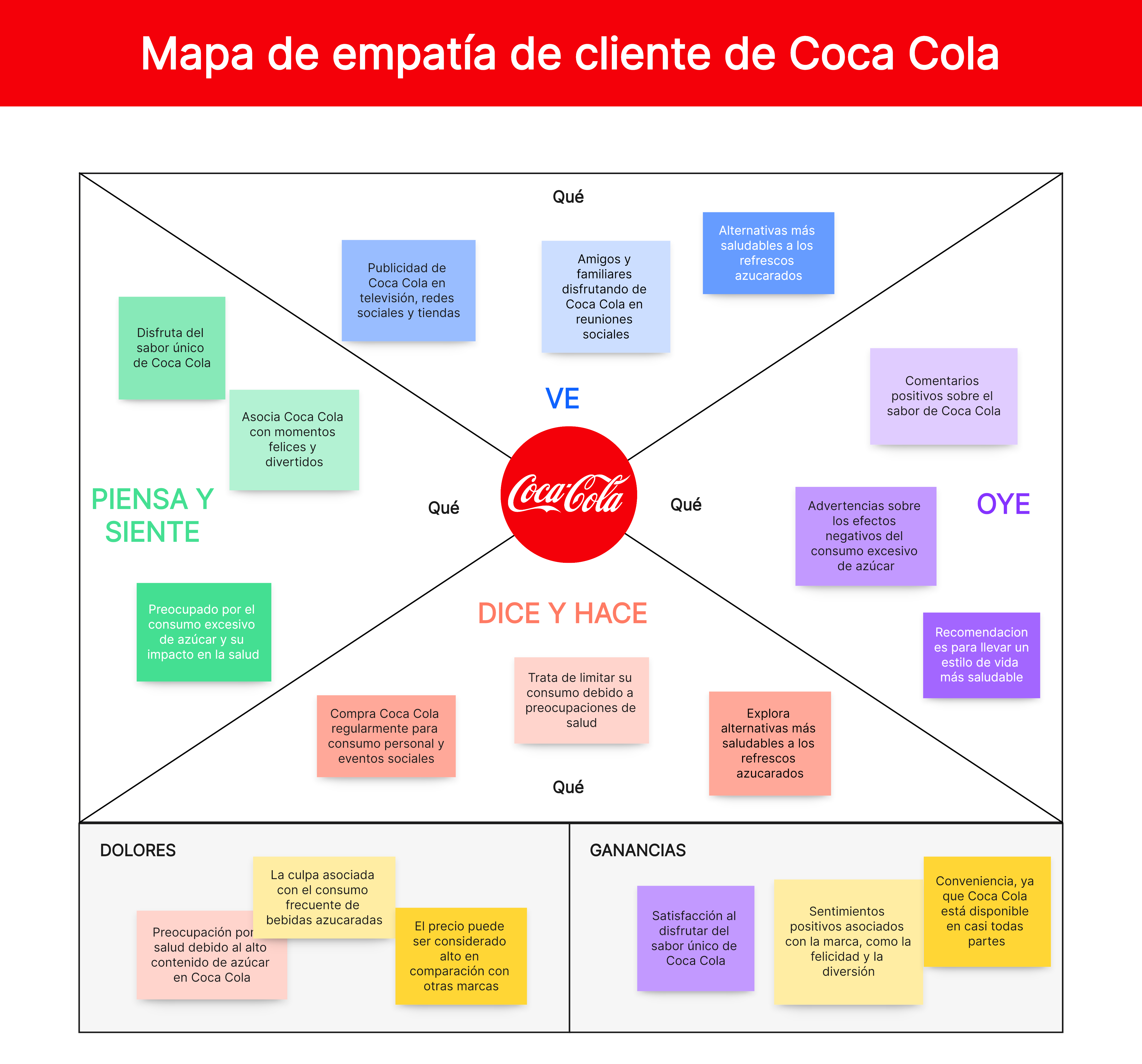 Mapa de empatía de cliente de Coca Cola