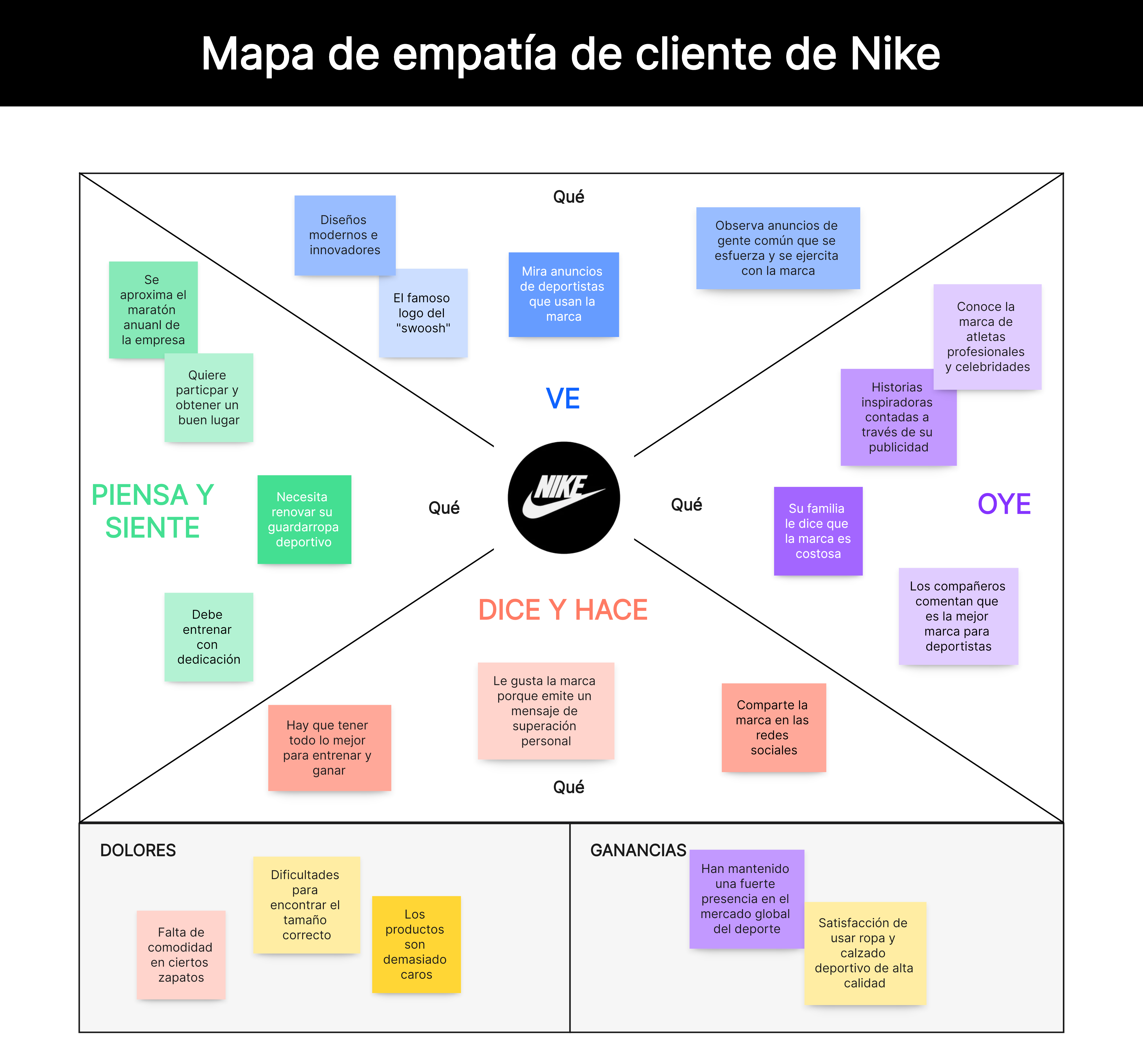 Mapa de empatía de cliente de Nike