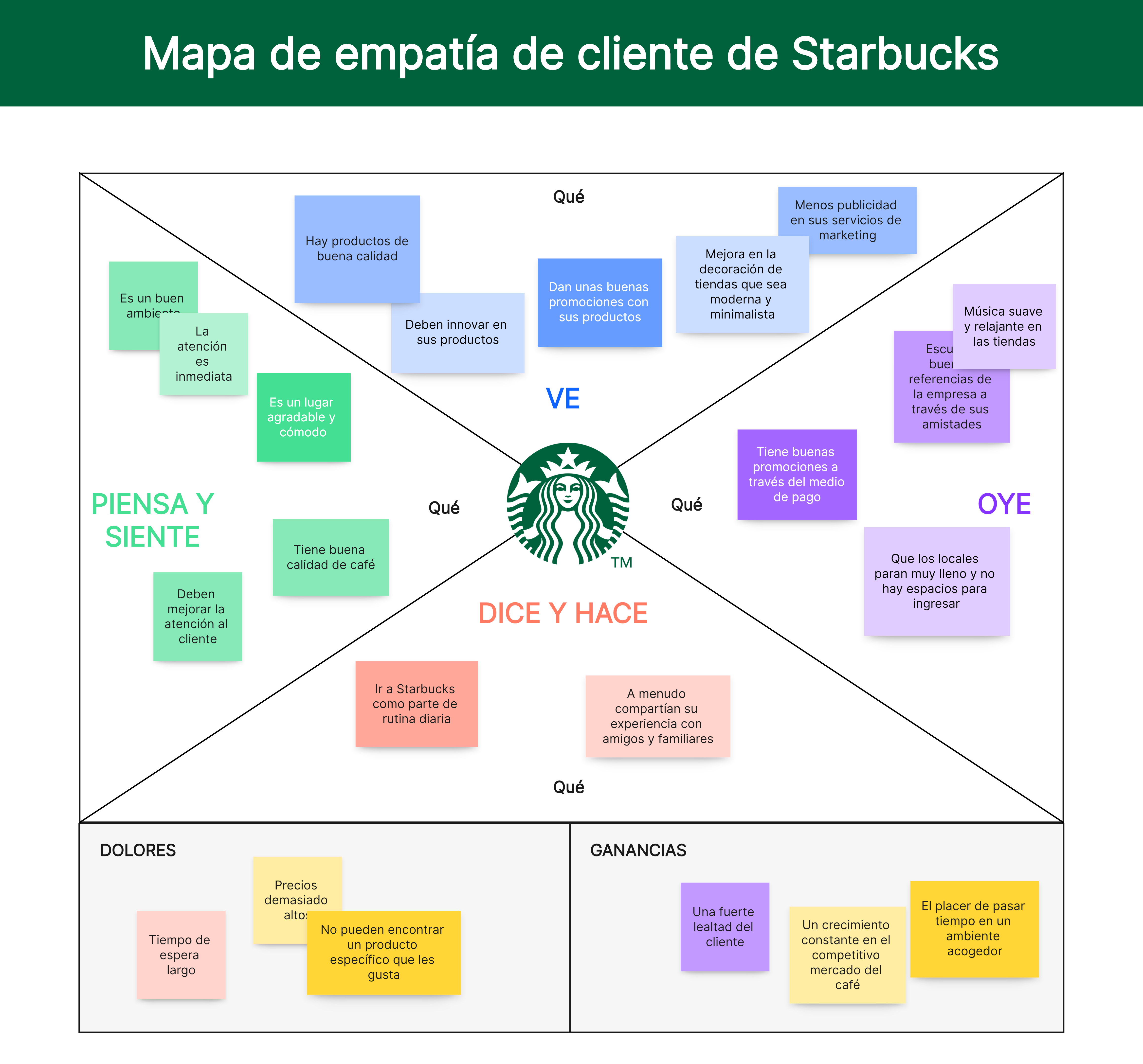 Mapa de empatía de cliente de Starbucks