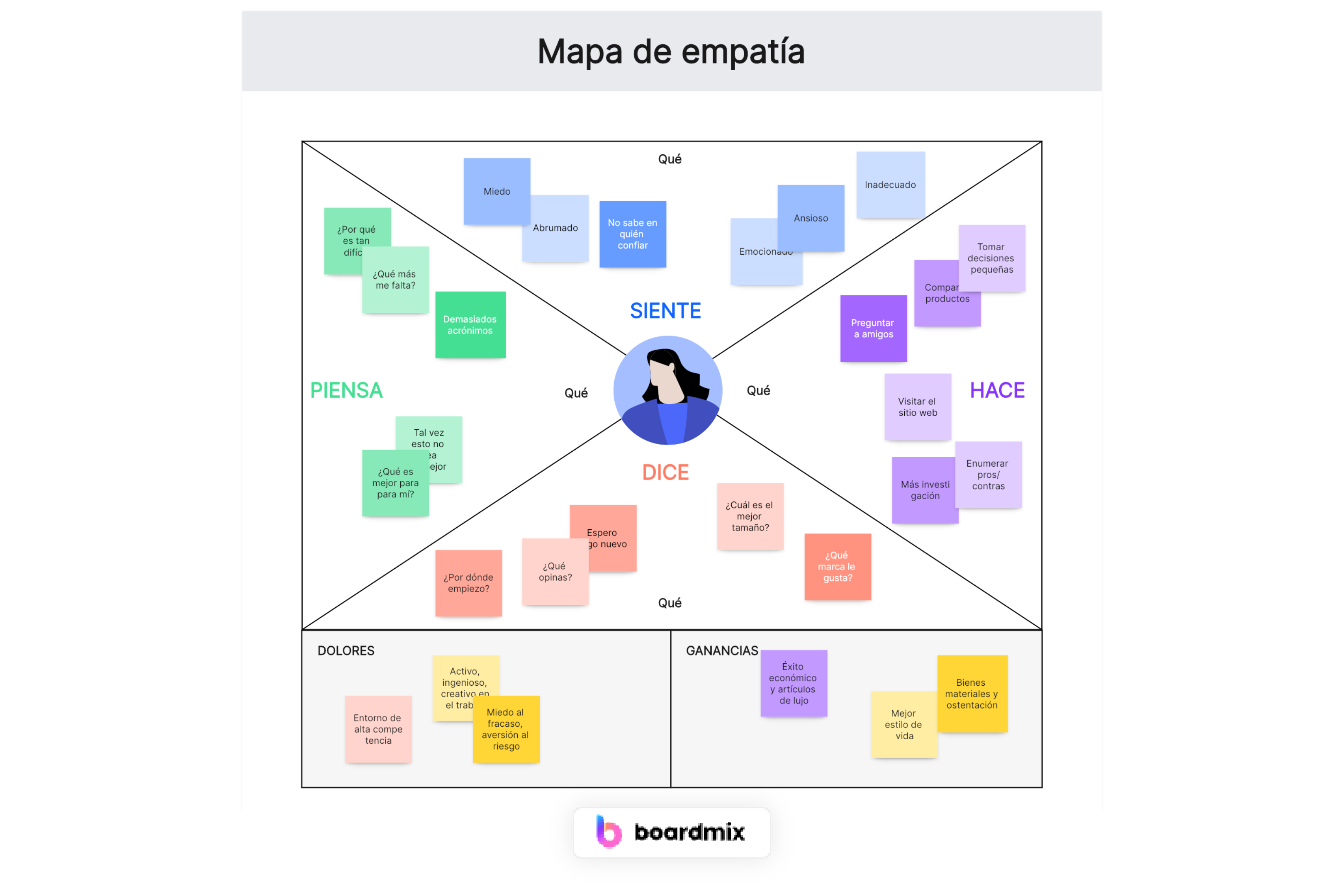 Ejemplos de mapa de empatía para entender mejor a sus clientes