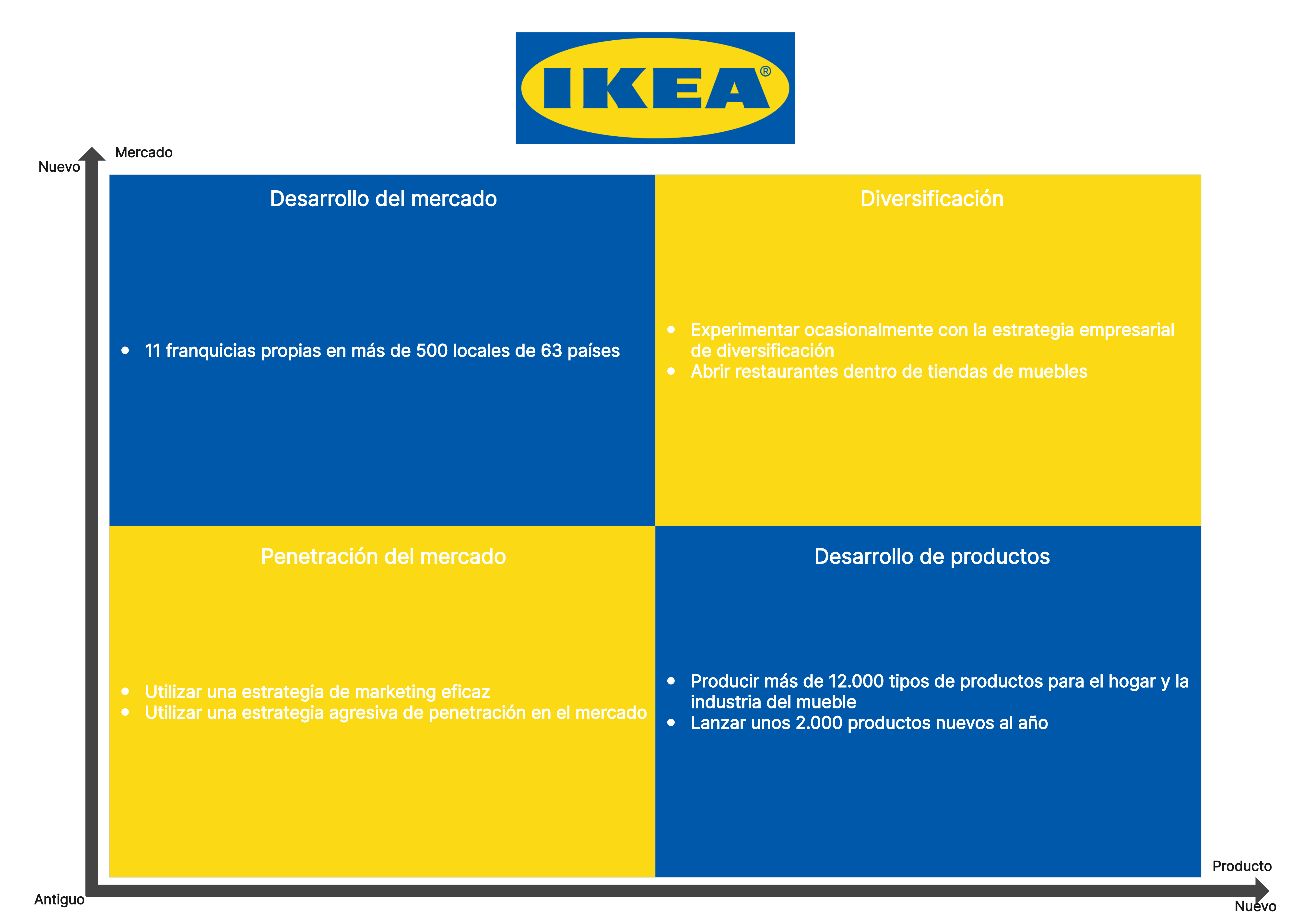 Ejemplo 7: IKEA