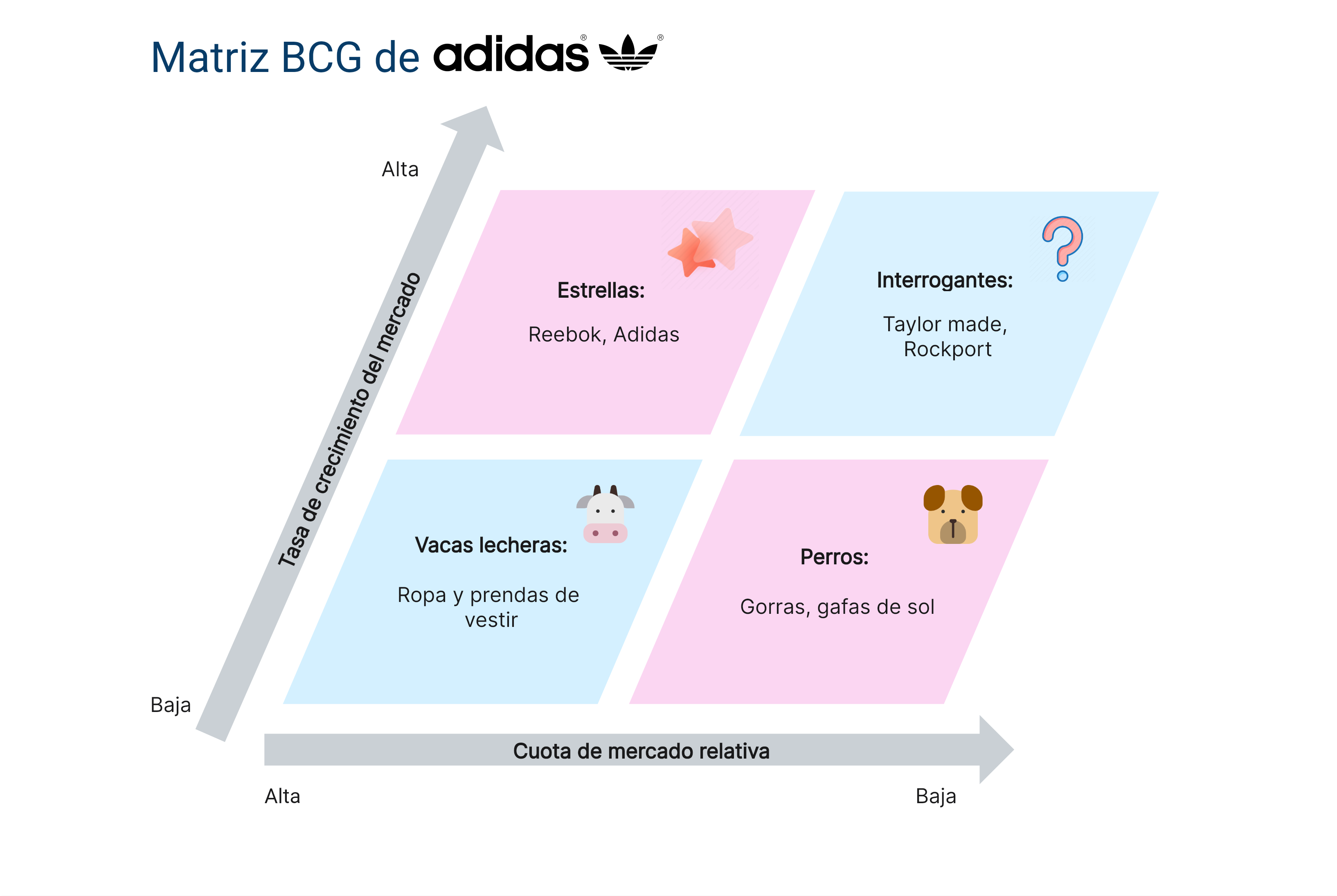 Matriz BCG de Adidas