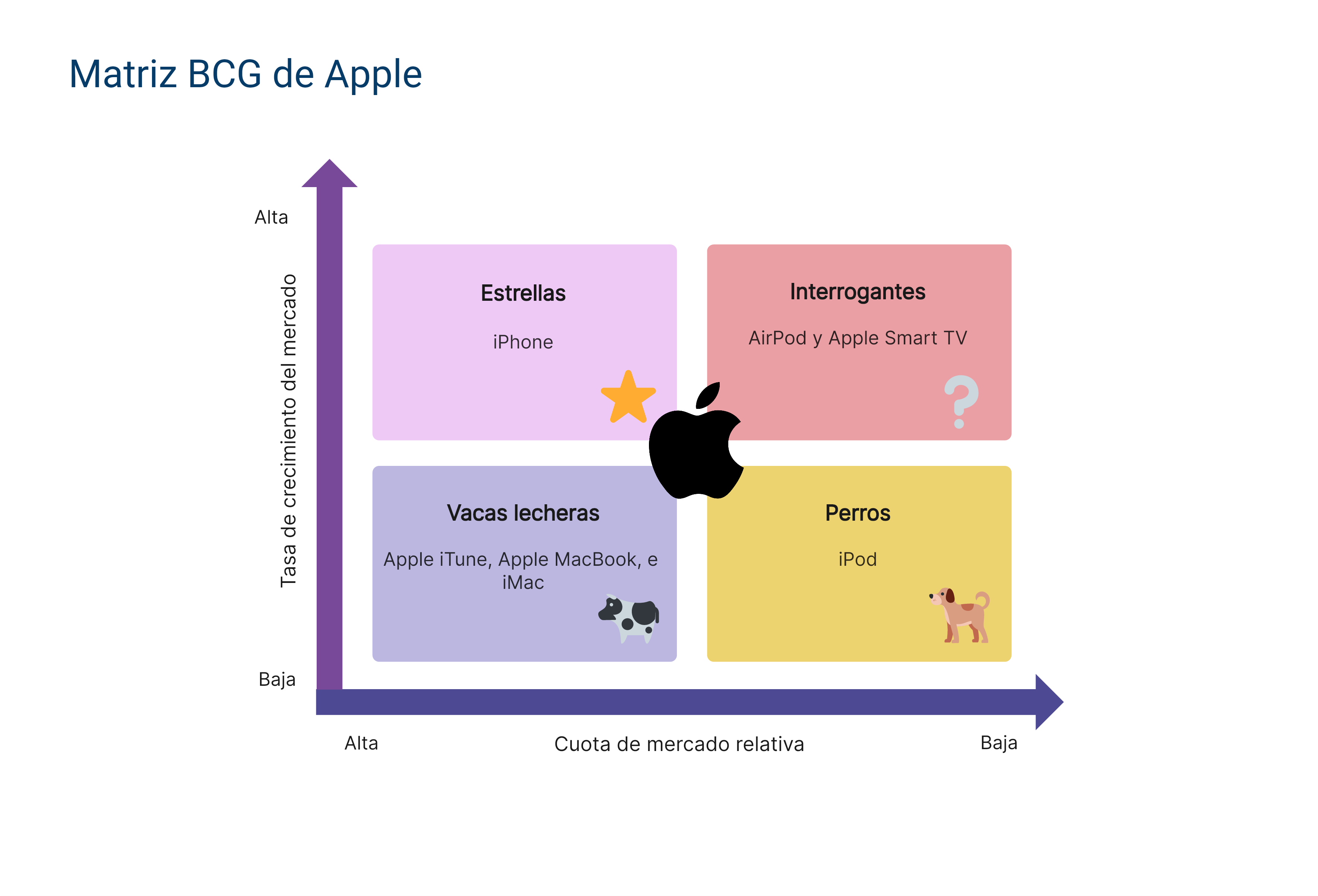 Matriz BCG de Apple
