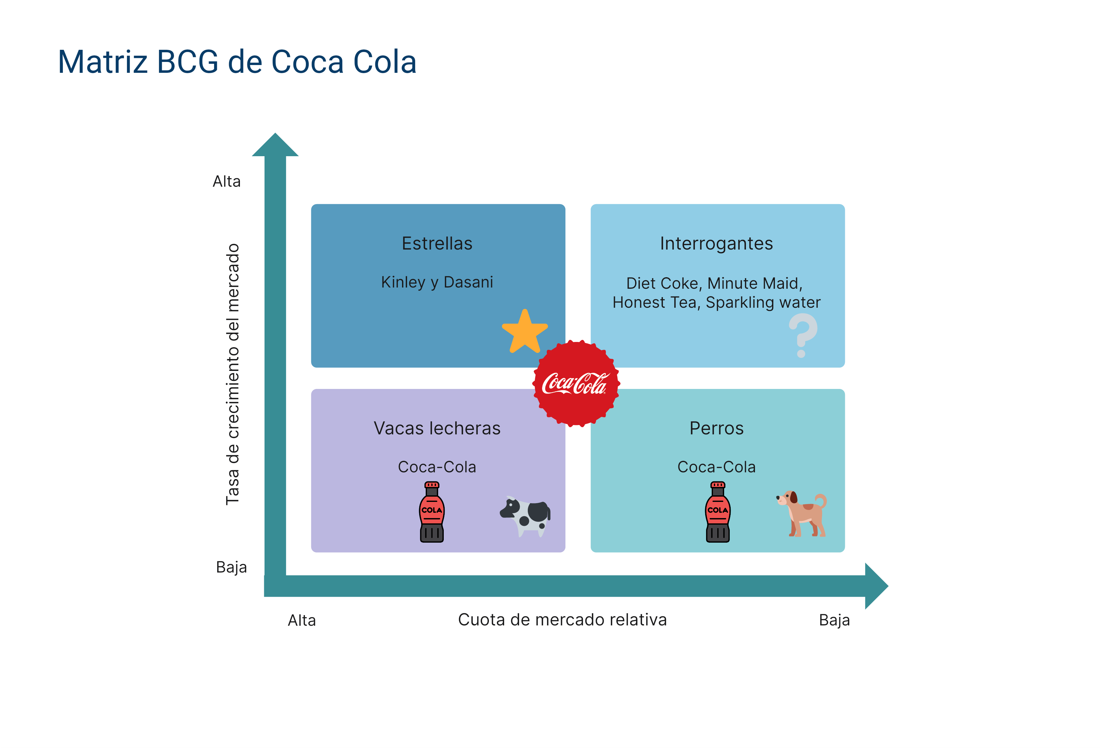 Matriz BCG de Coca-Cola