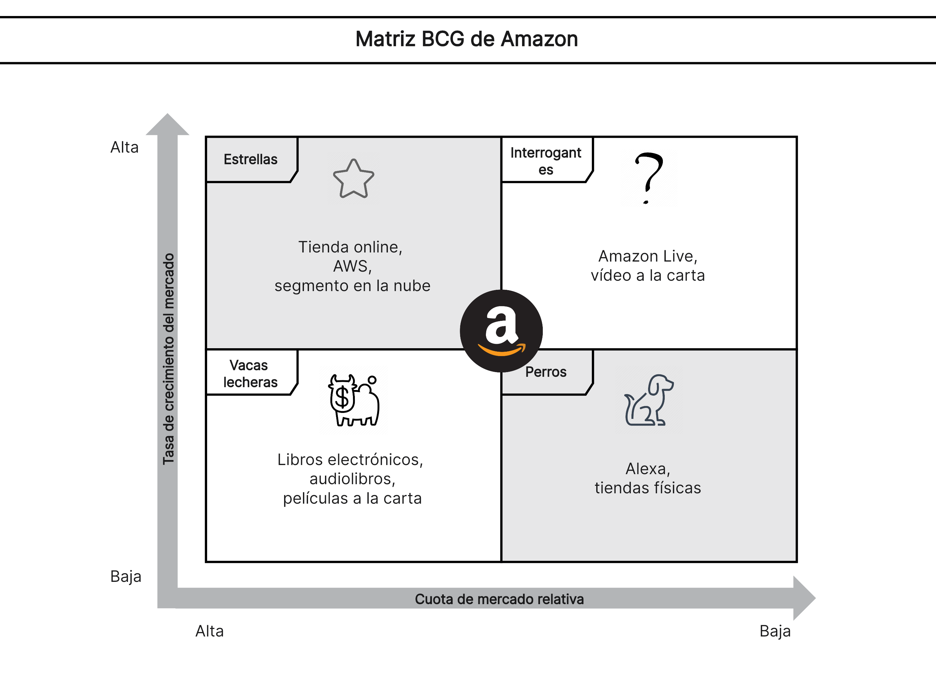 Matriz BCG de Amazon