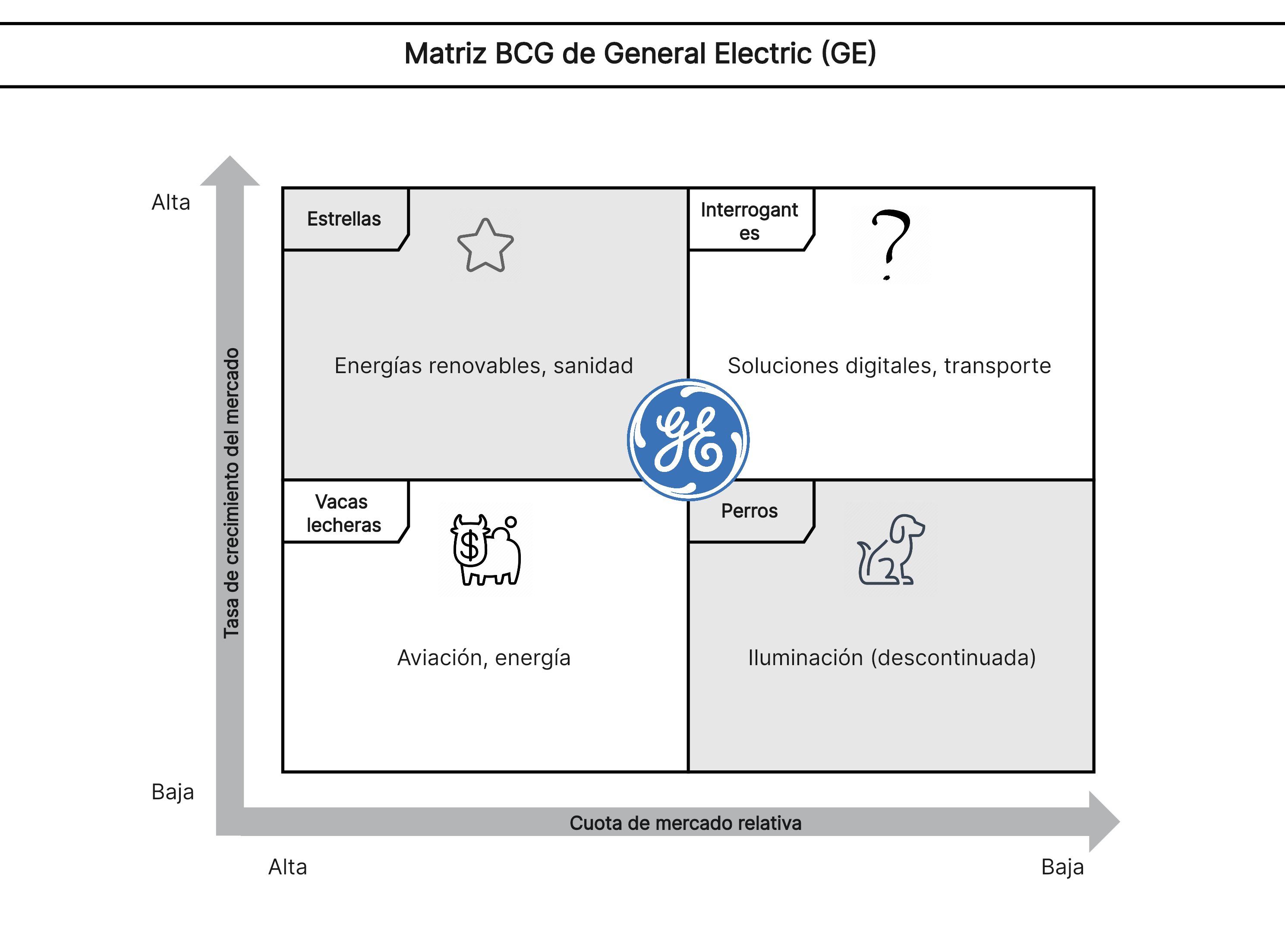 Matriz BCG de General Electric (GE)