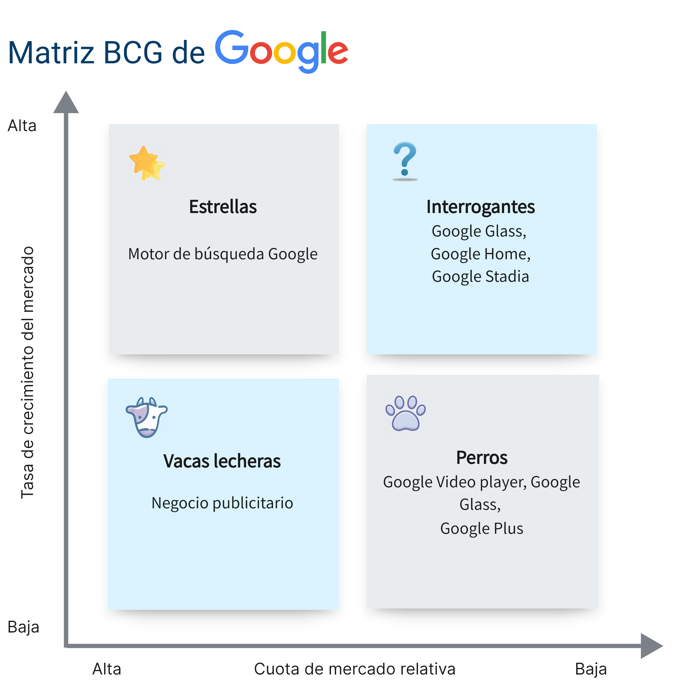 Matriz BCG de Google