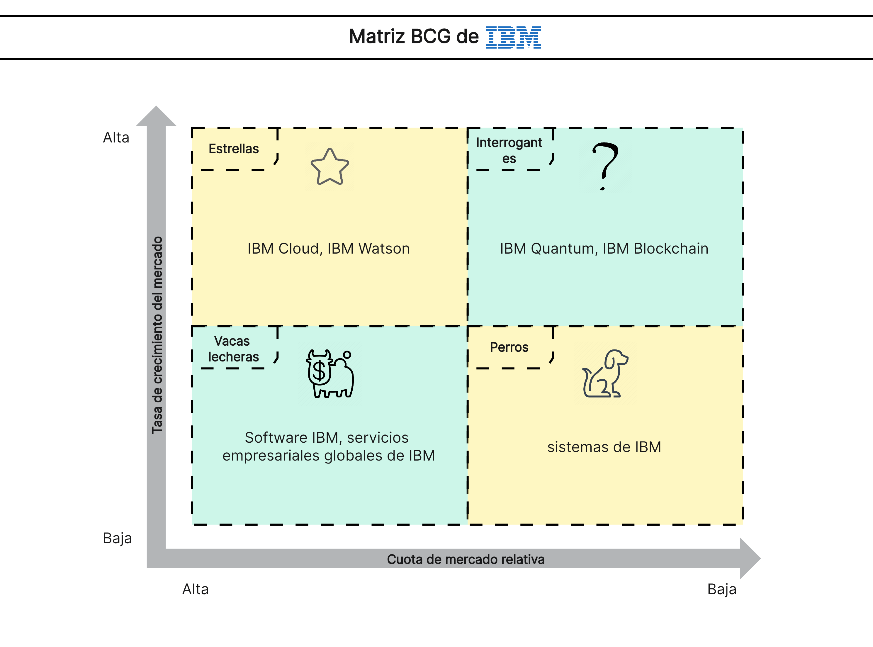 Matriz BCG de IBM