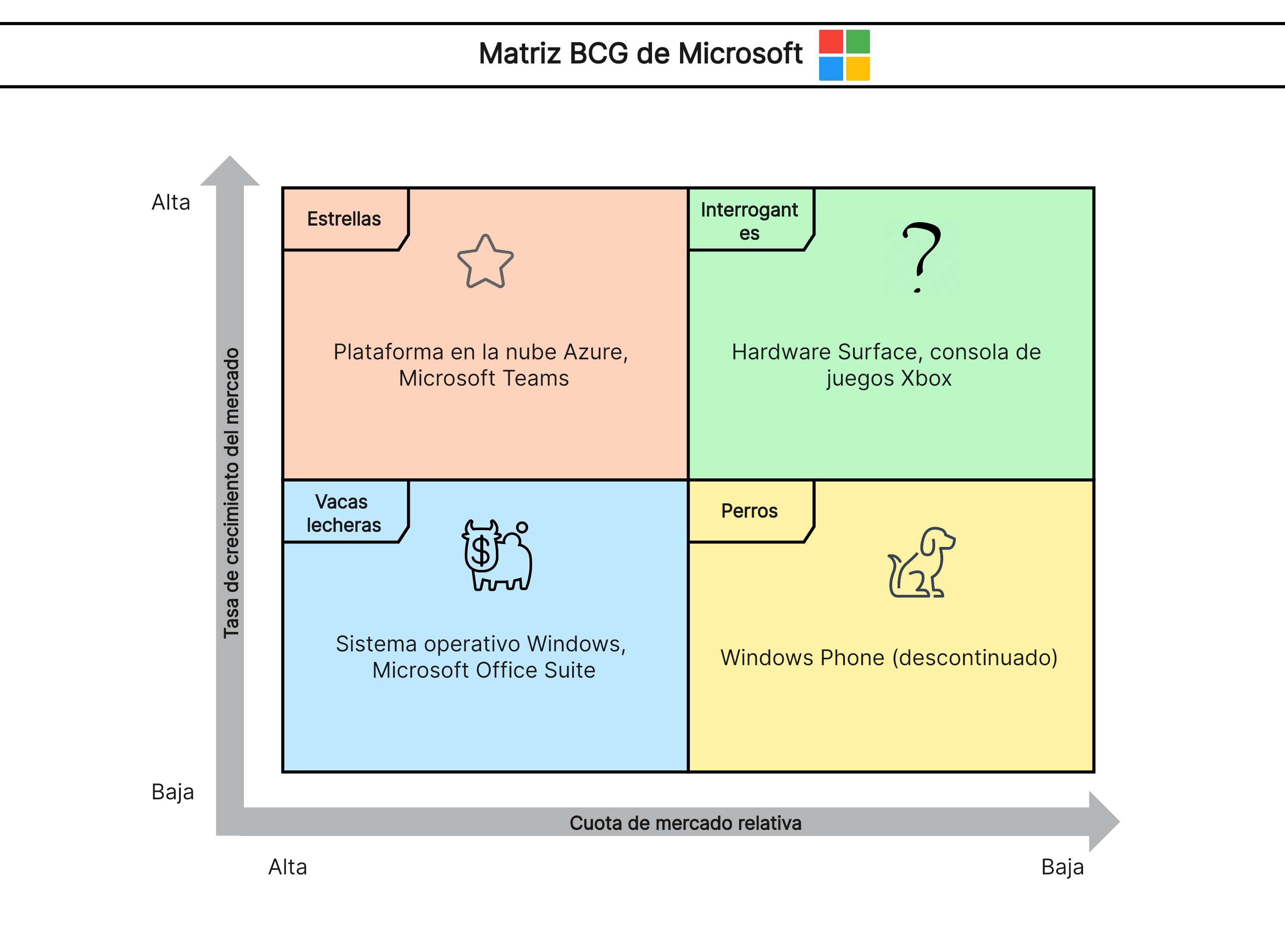 Matriz BCG de Microsoft