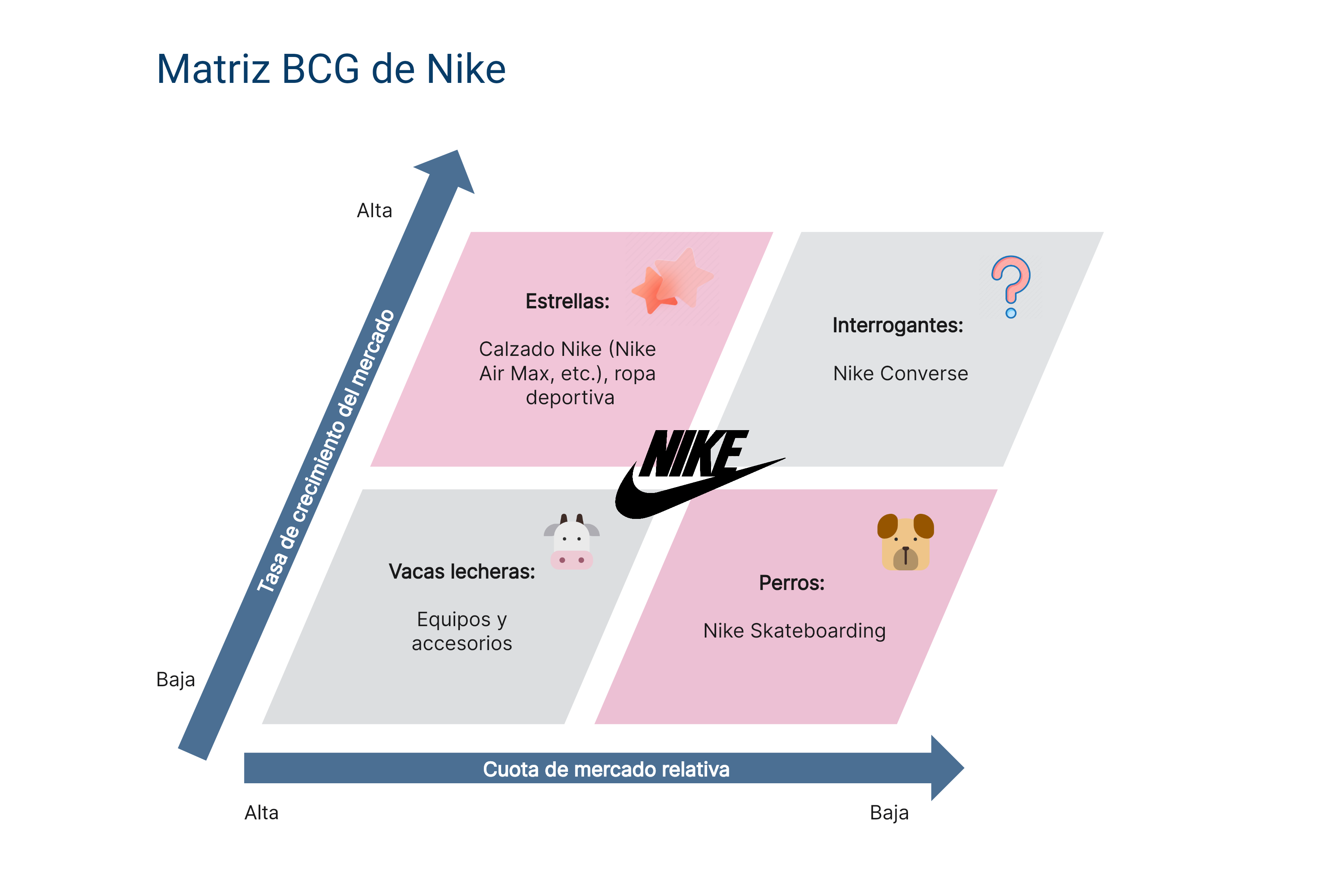 Matriz BCG de Nike