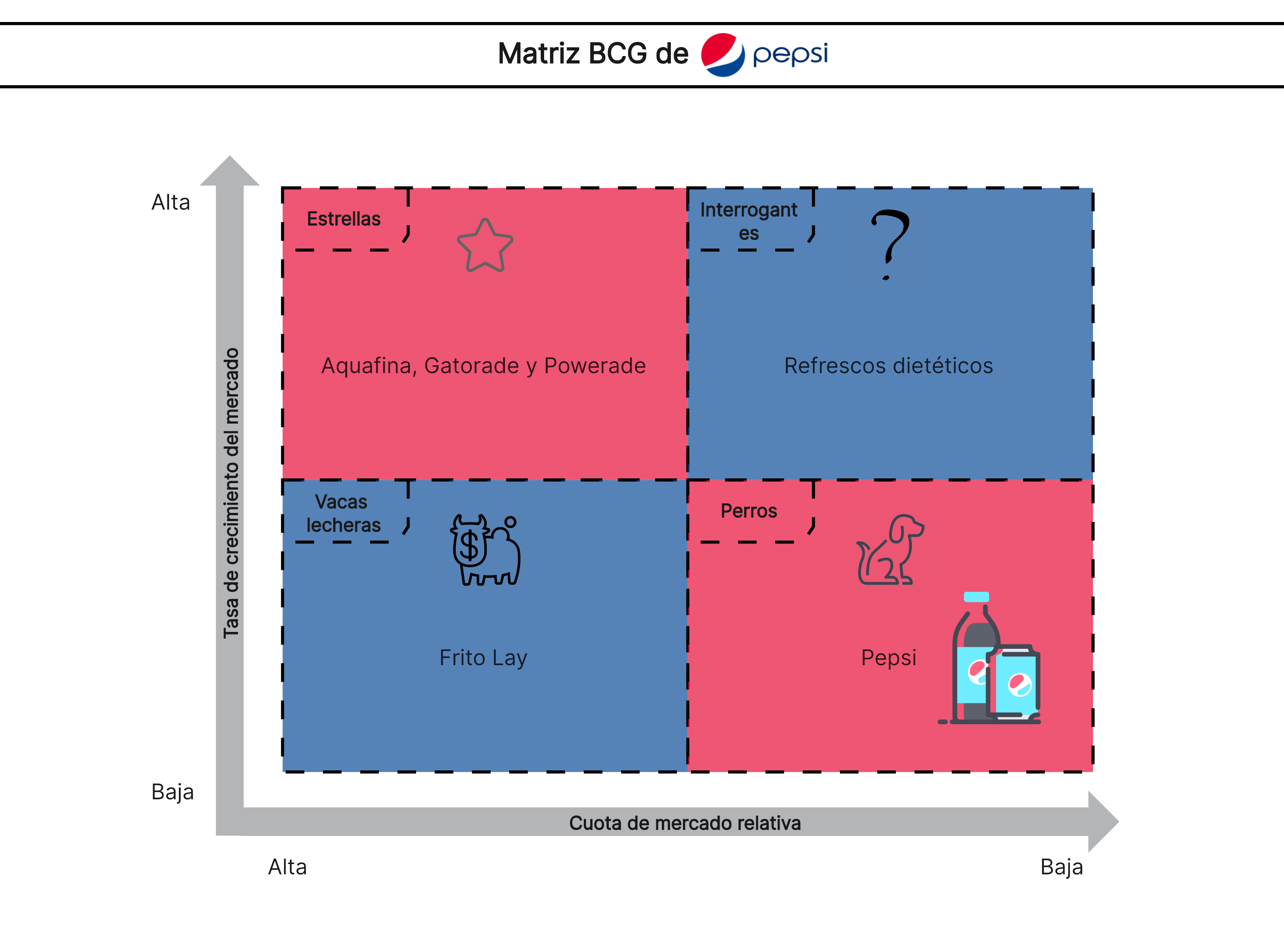 Matriz BCG de PepsiCo