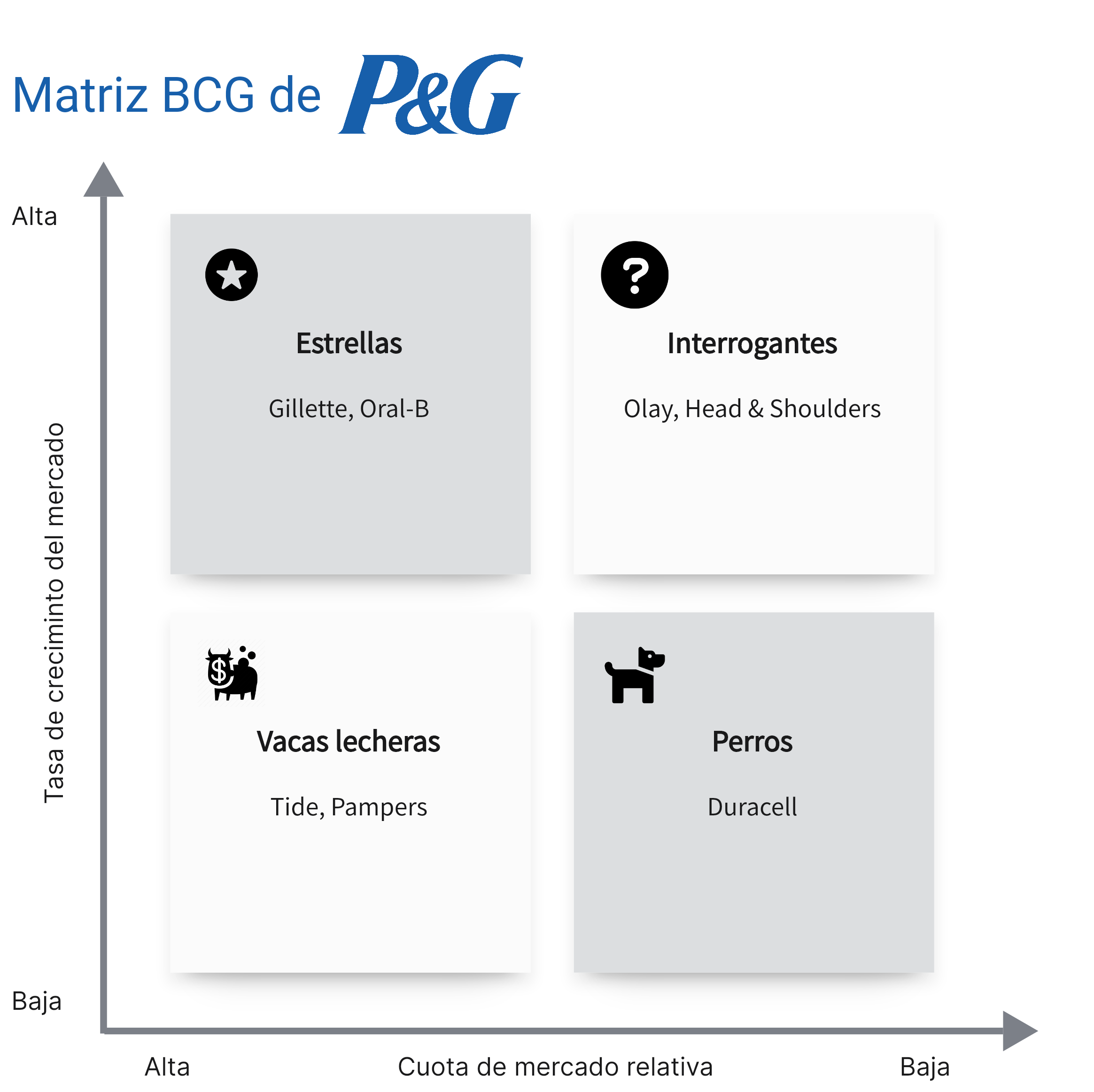 Matriz BCG de Procter & Gamble (P&G)