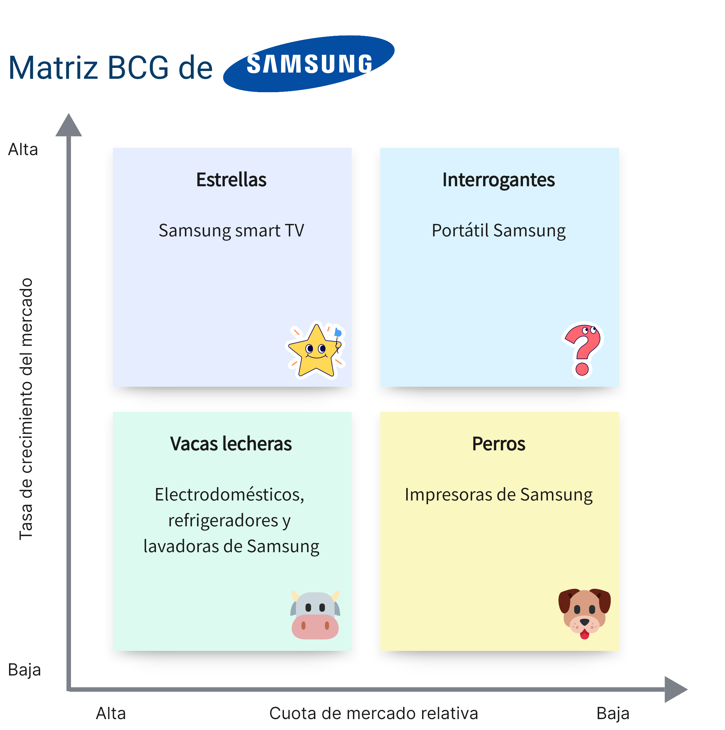 Matriz BCG de Samsung